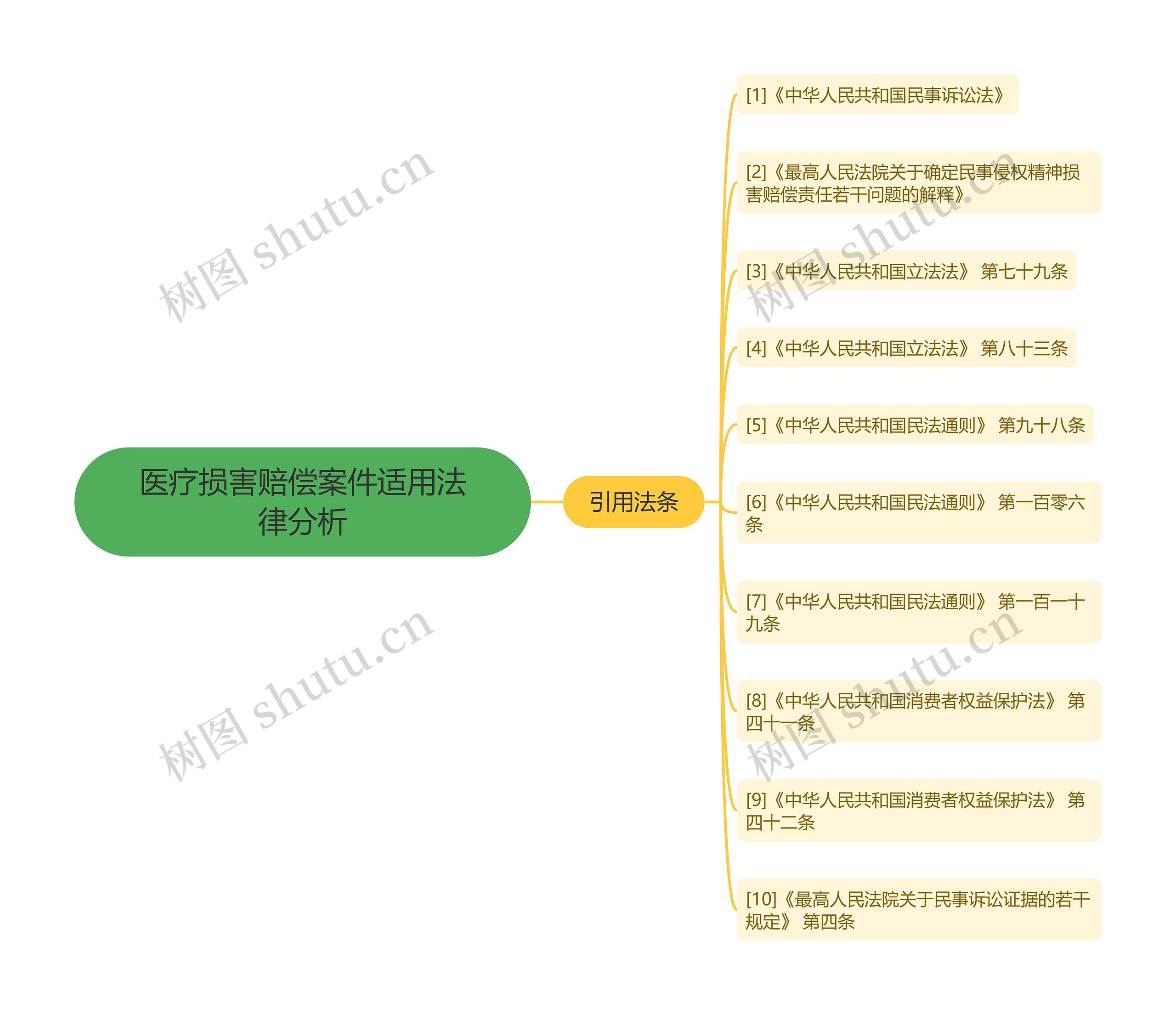 医疗损害赔偿案件适用法律分析思维导图