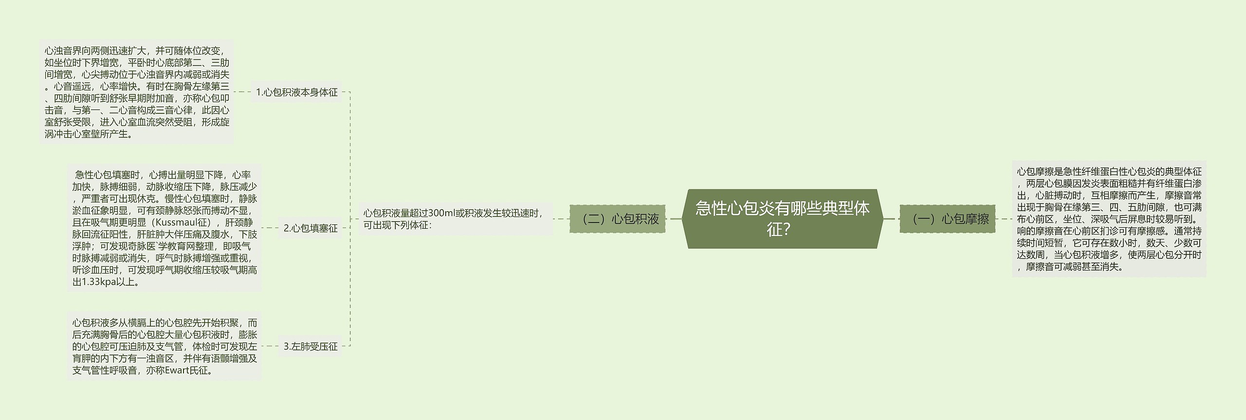 急性心包炎有哪些典型体征? 急性心包炎有哪些典型体征?