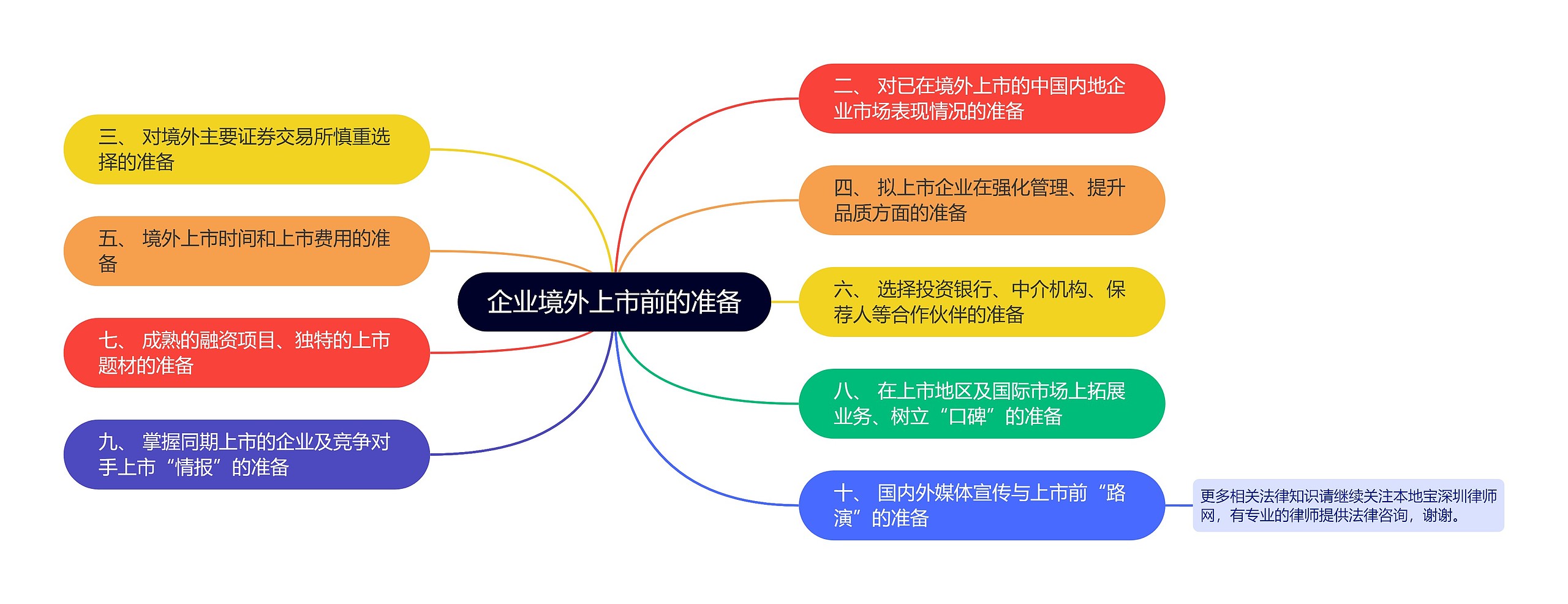 企业境外上市前的准备思维导图