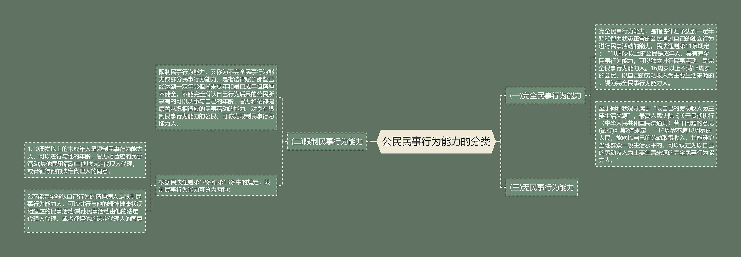 公民民事行为能力的分类