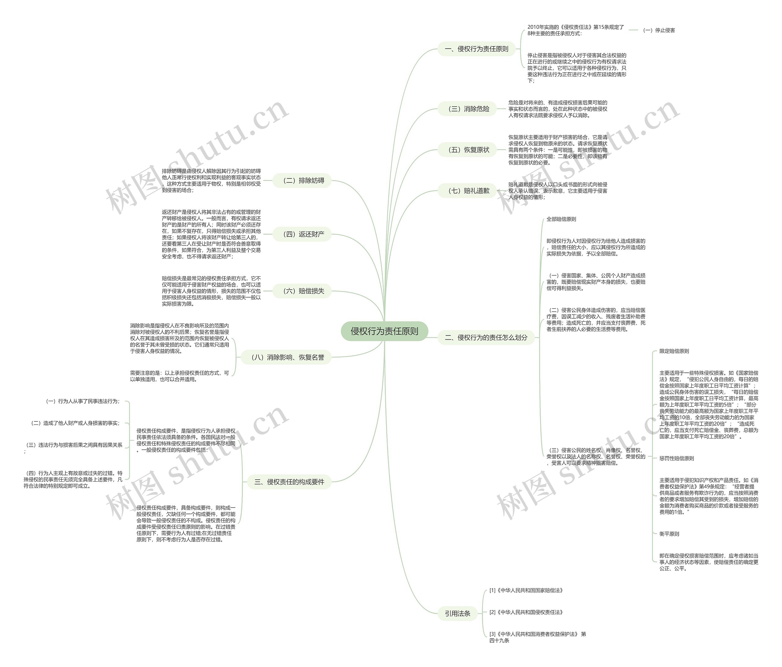 侵权行为责任原则思维导图高清图 侵权行为责任原则思维导图