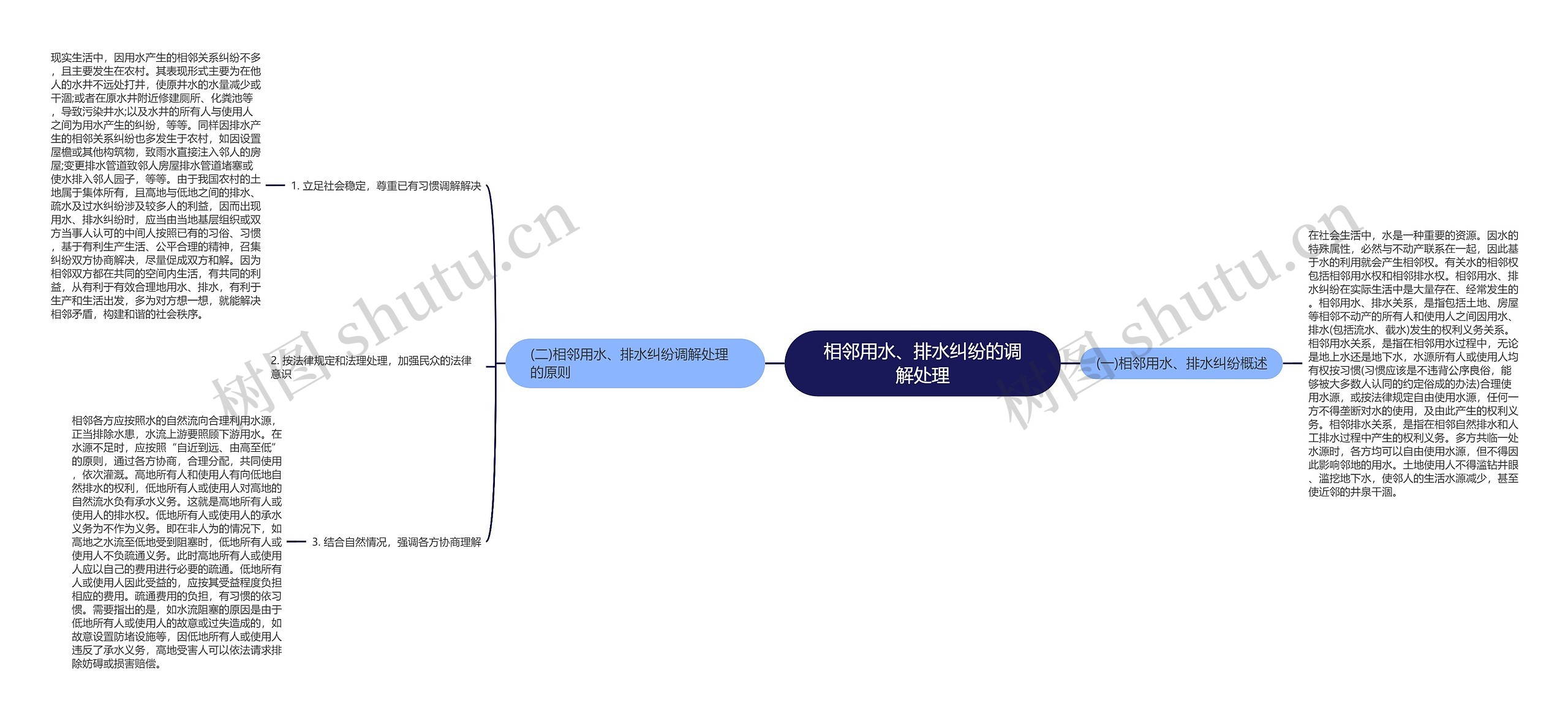 相邻用水、排水纠纷的调解处理思维导图