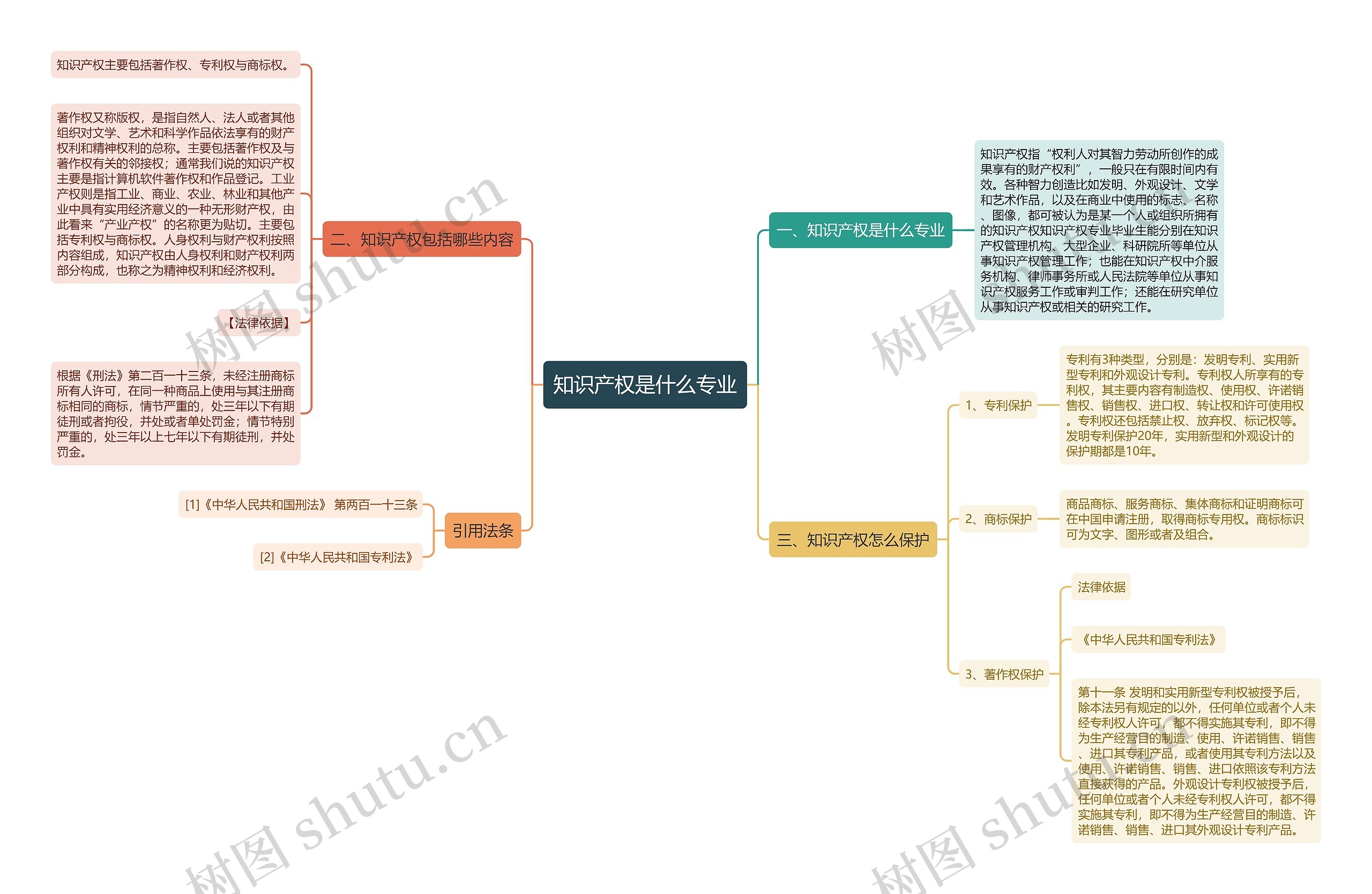 知识产权是什么专业思维导图