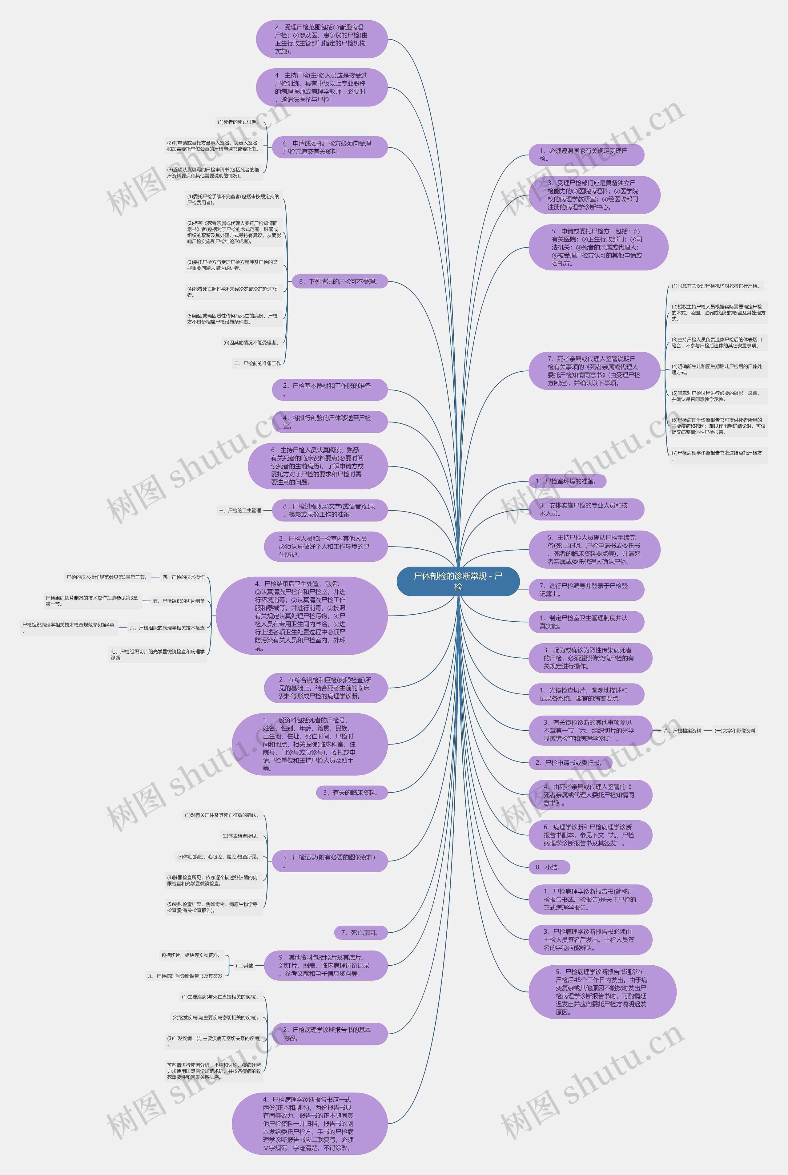 尸体剖检的诊断常规－尸检思维导图