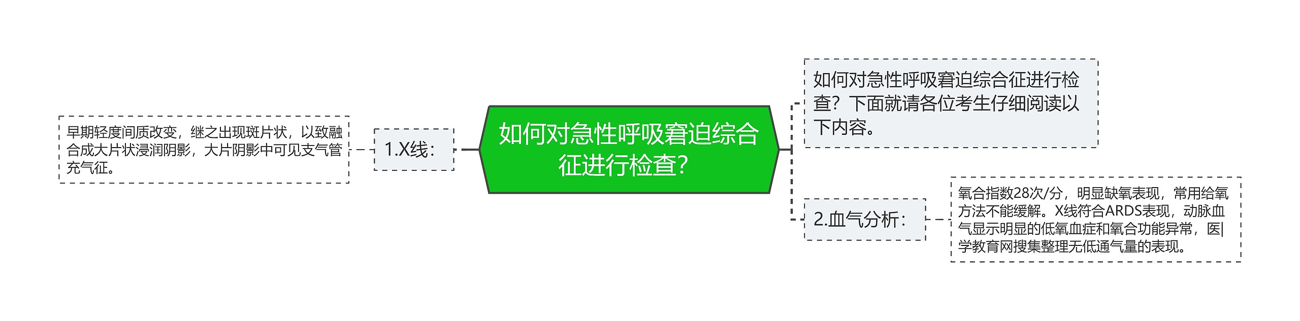 如何对急性呼吸窘迫综合征进行检查？思维导图