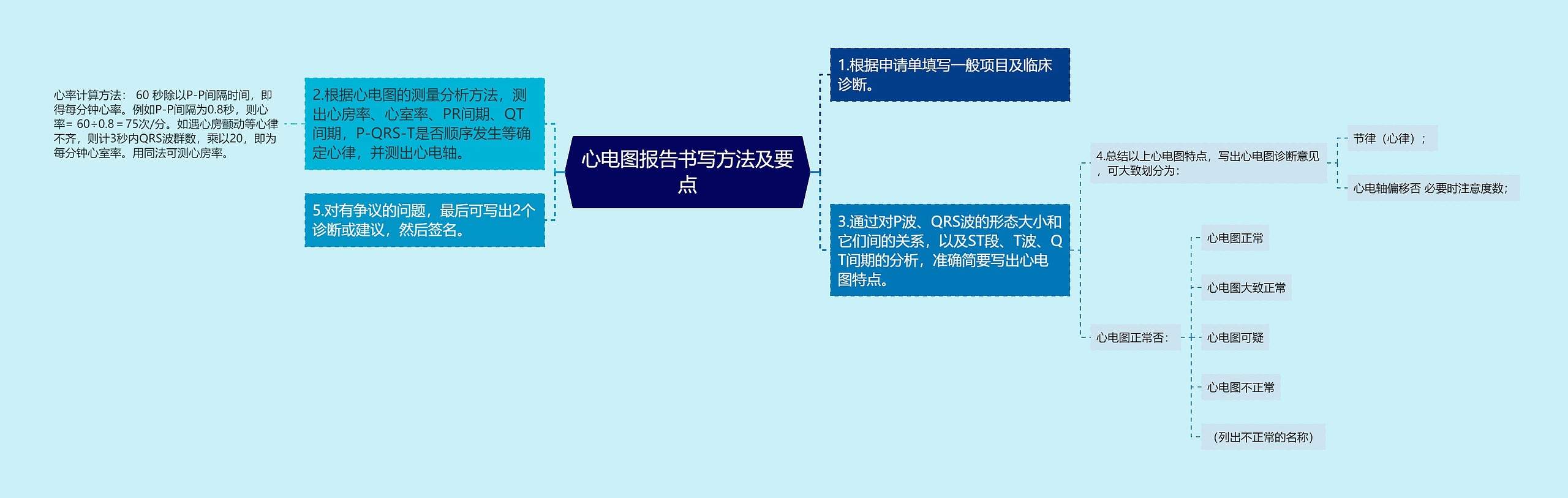 心电图报告书写方法及要点