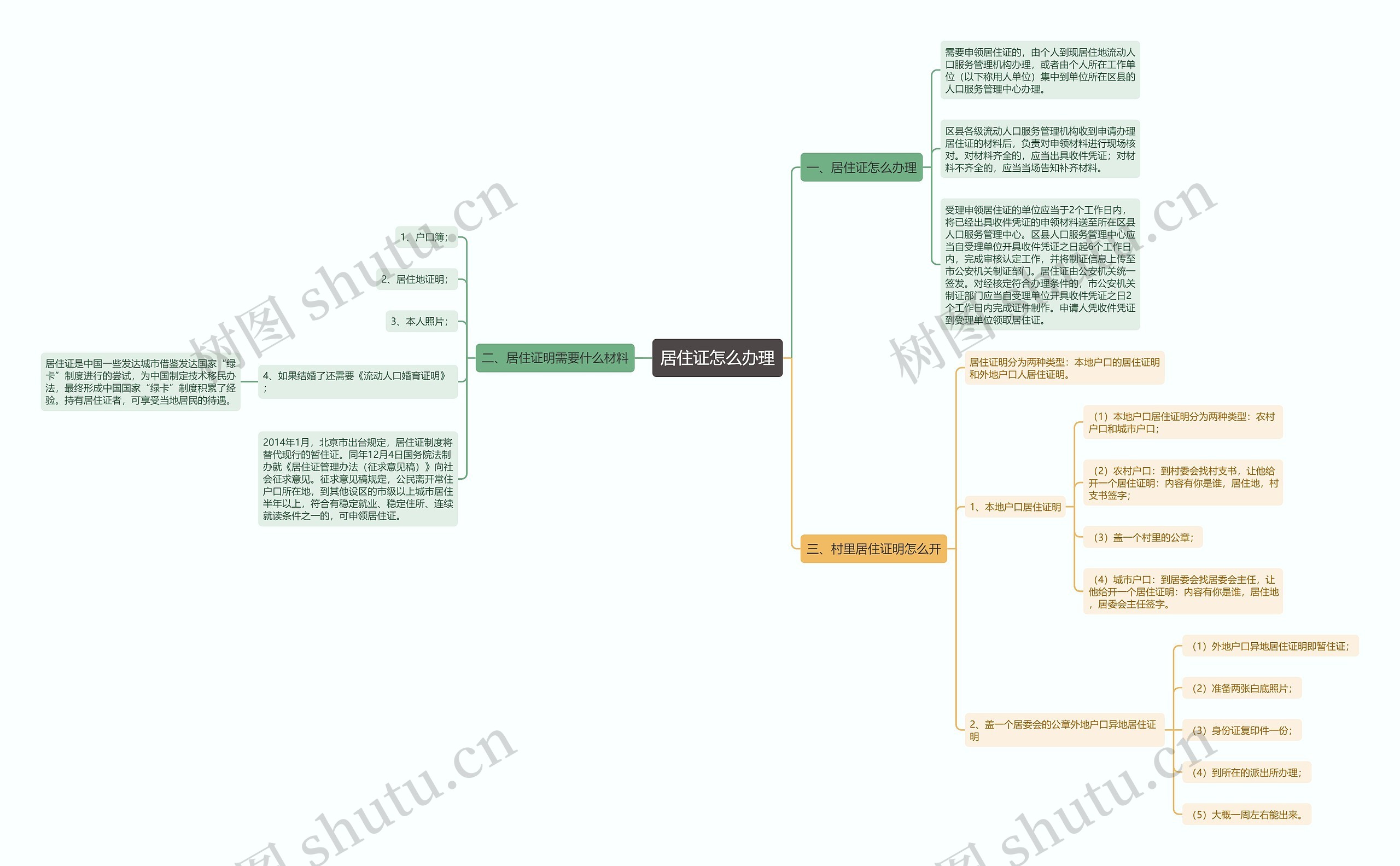 居住证怎么办理思维导图