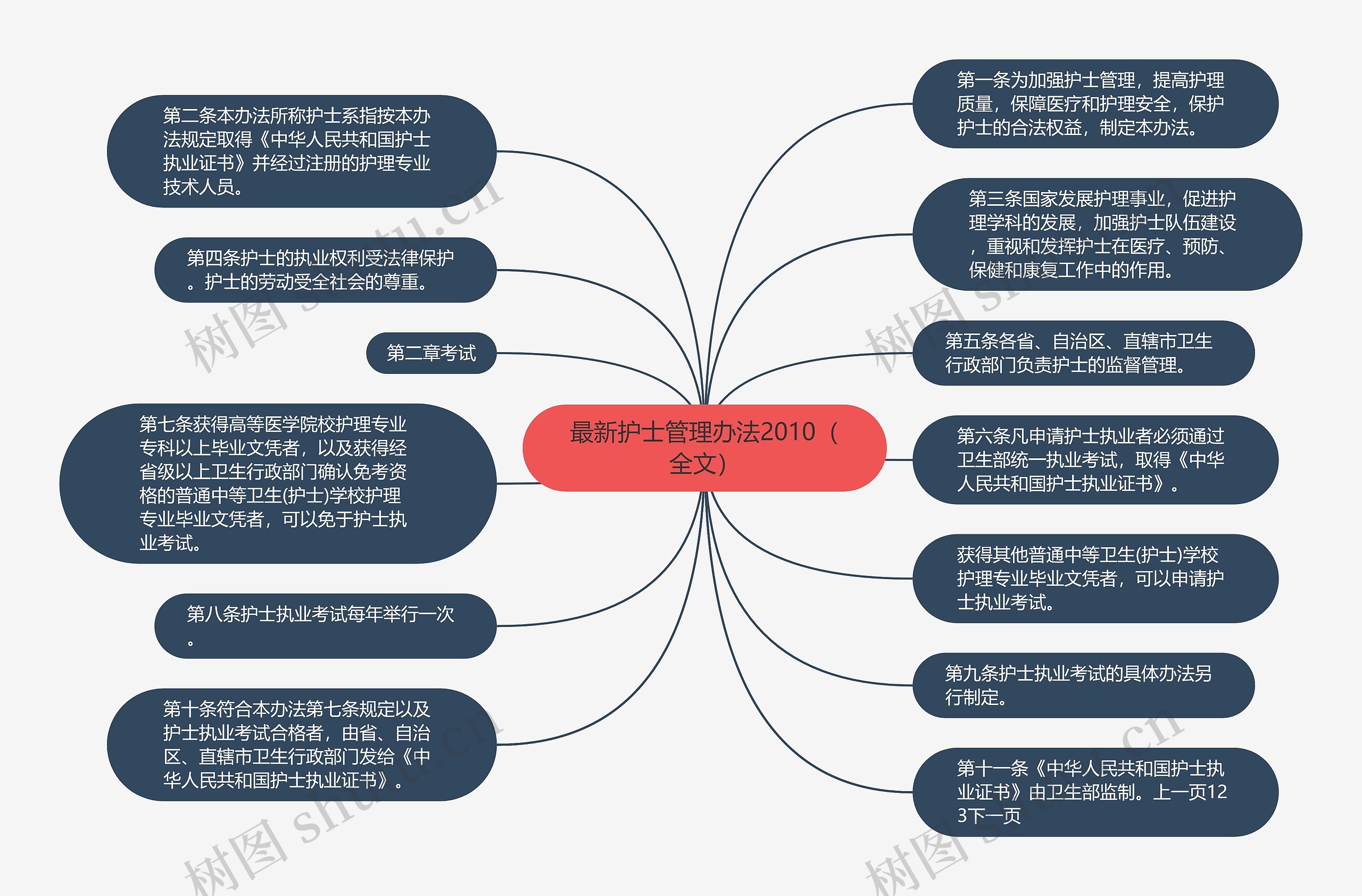 最新护士管理办法2010（全文）