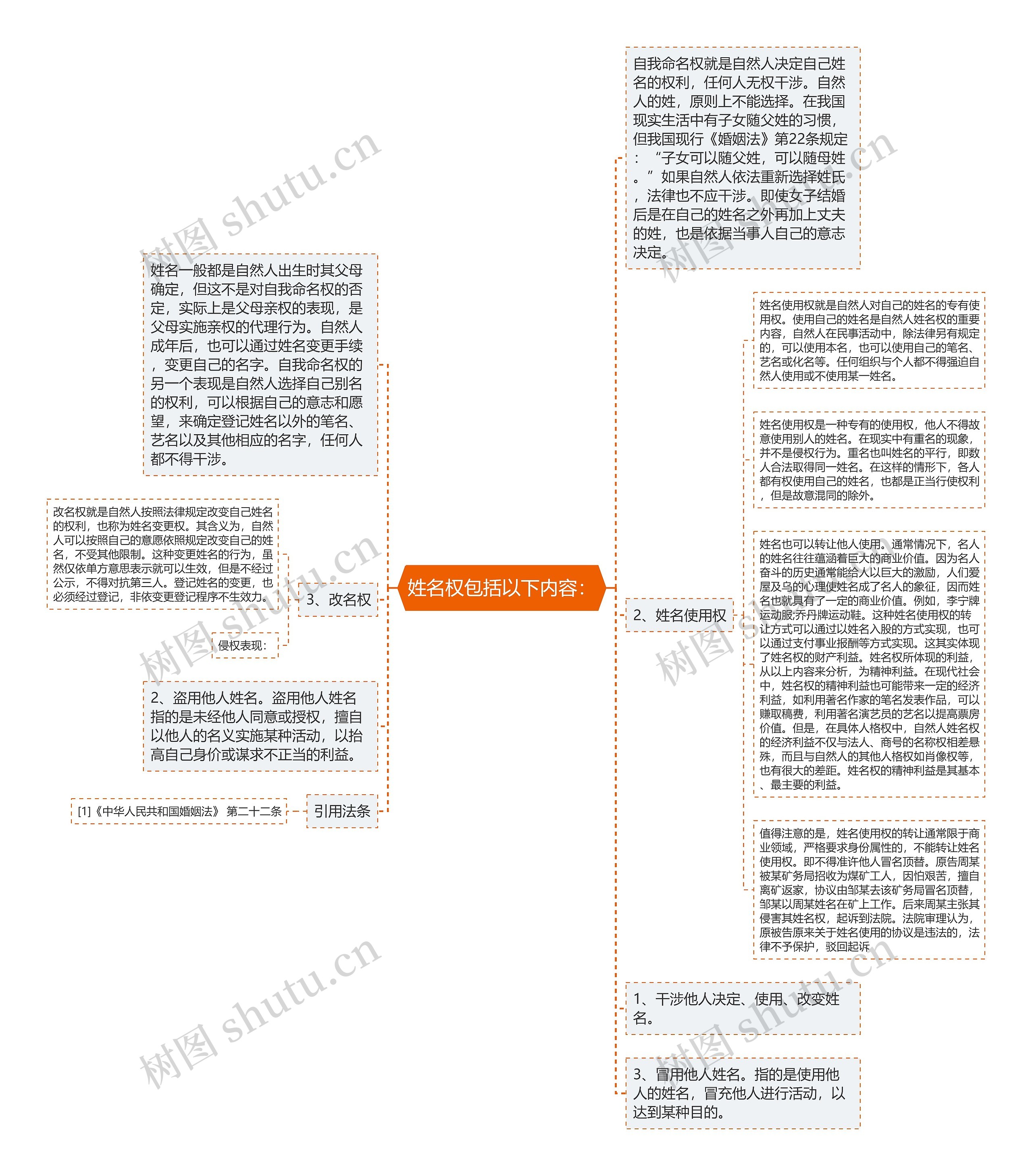 姓名权包括以下内容：思维导图