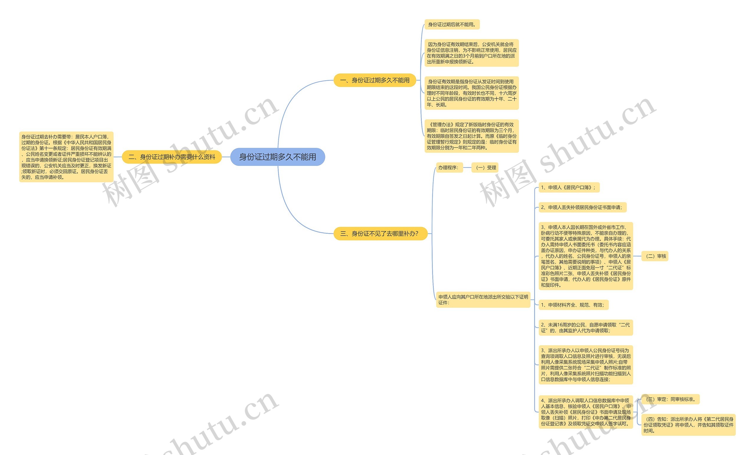 身份证过期多久不能用思维导图