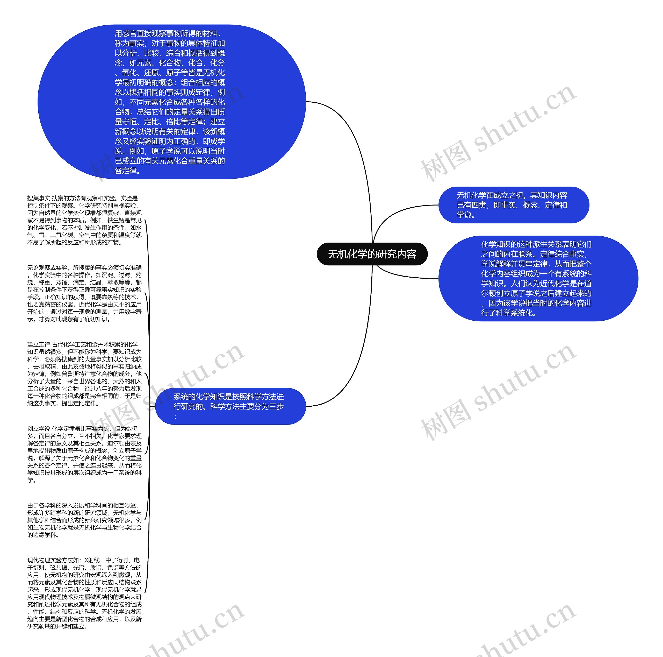 无机化学的研究内容思维导图