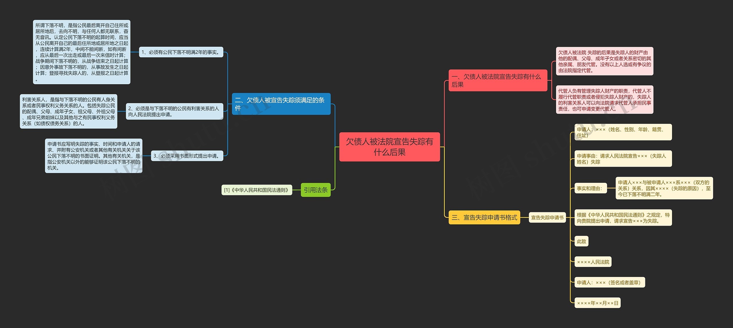 欠债人被法院宣告失踪有什么后果思维导图