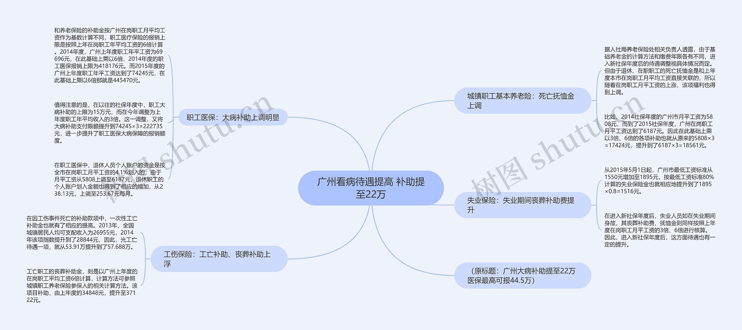 广州看病待遇提高 补助提至22万思维导图