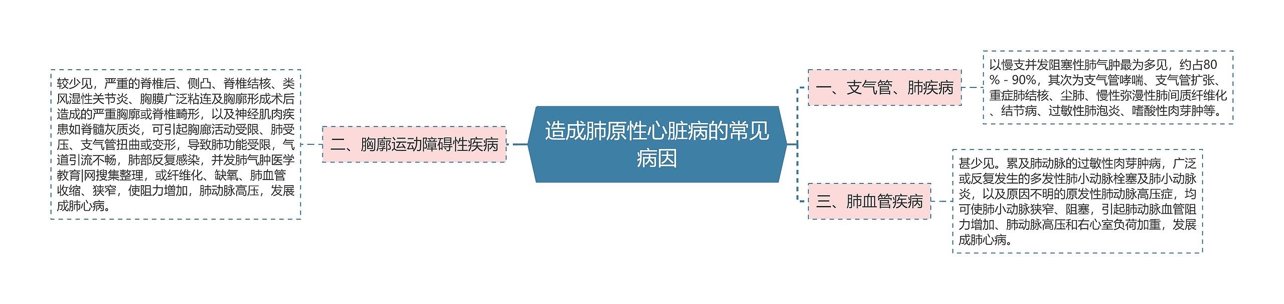 造成肺原性心脏病的常见病因 造成肺原性心脏病的常见病因