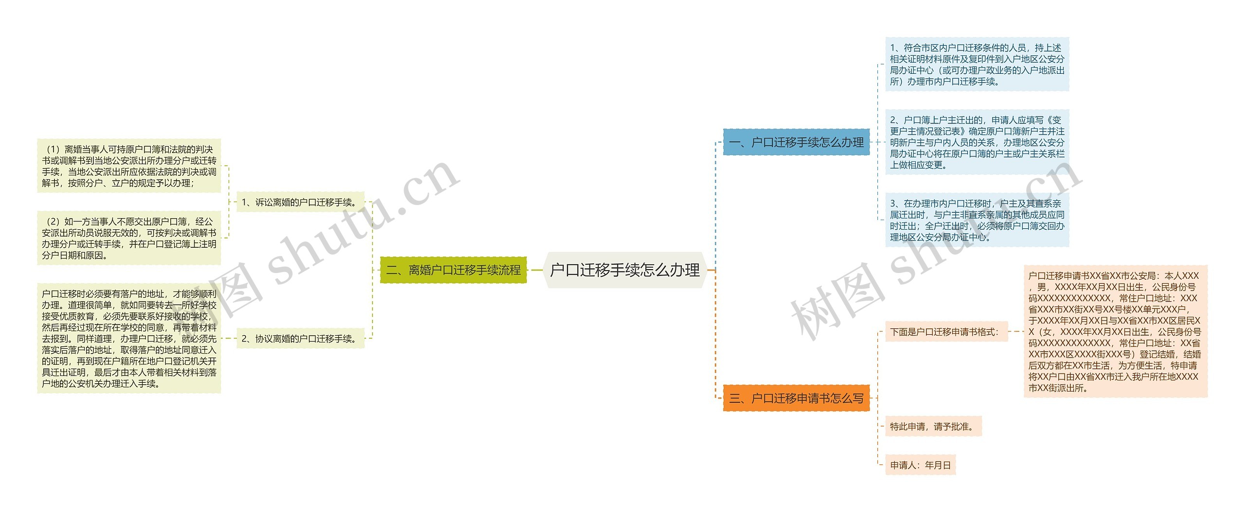 户口迁移手续怎么办理思维导图