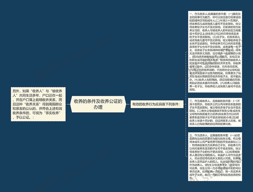 收养的条件及收养公证的办理思维导图_编号p7452921-TreeMind树图