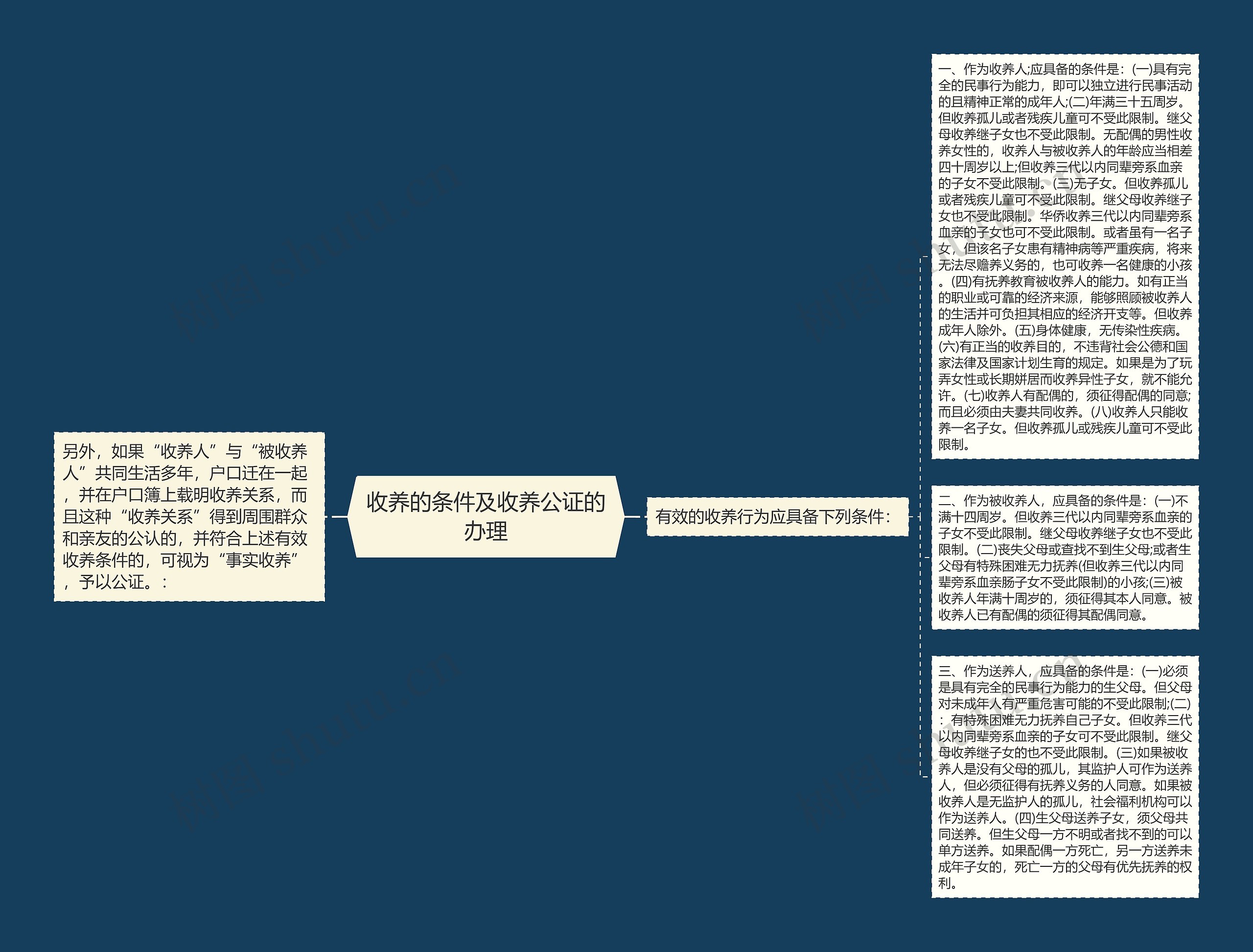 收养的条件及收养公证的办理思维导图