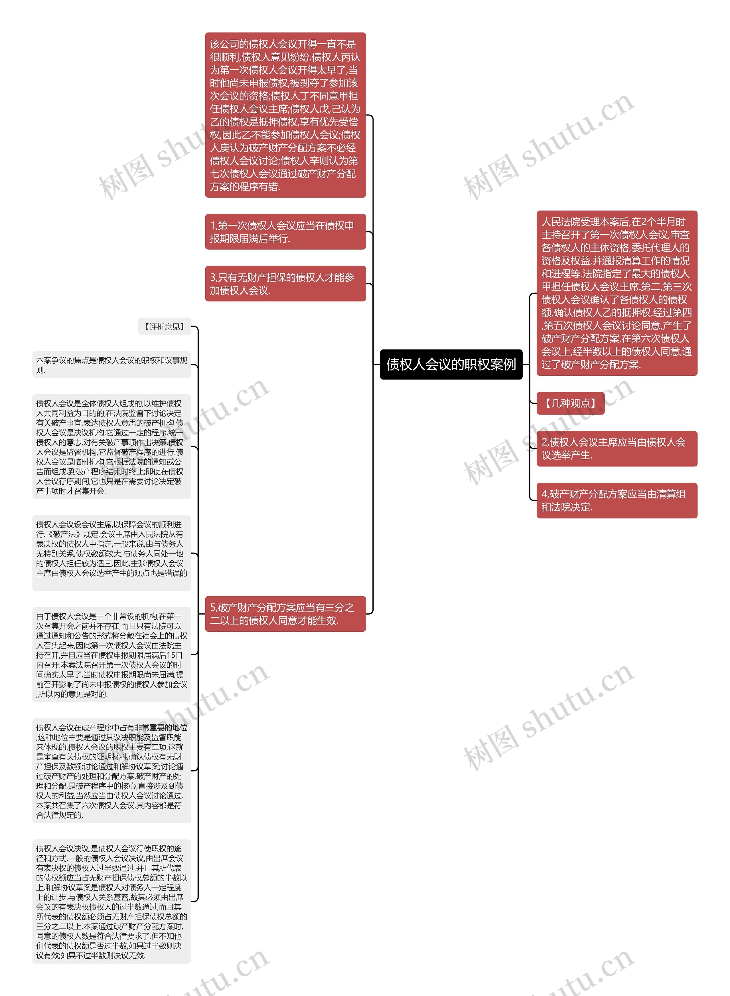 债权人会议的职权案例思维导图