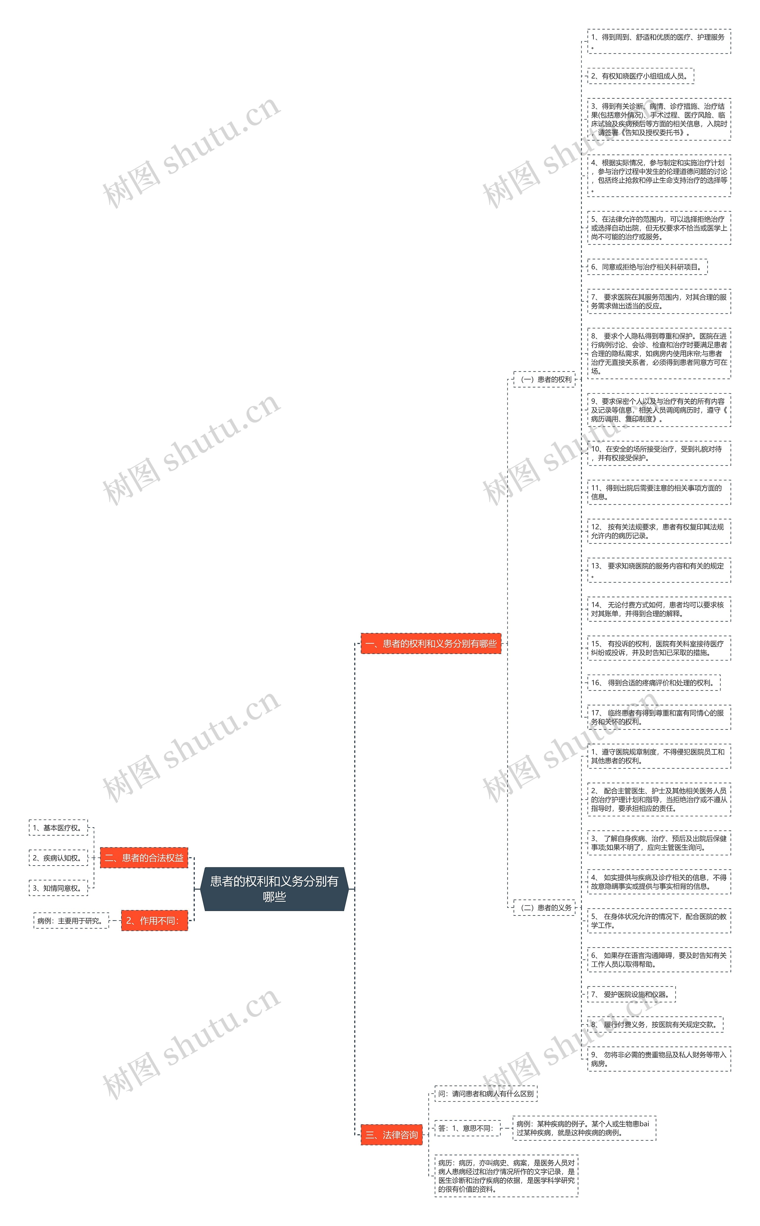 患者的权利和义务分别有哪些思维导图
