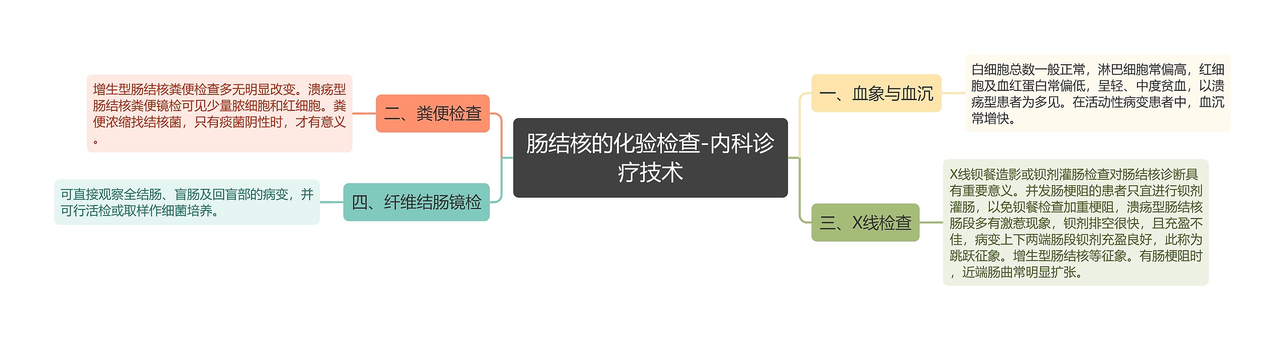 肠结核的化验检查-内科诊疗技术思维导图