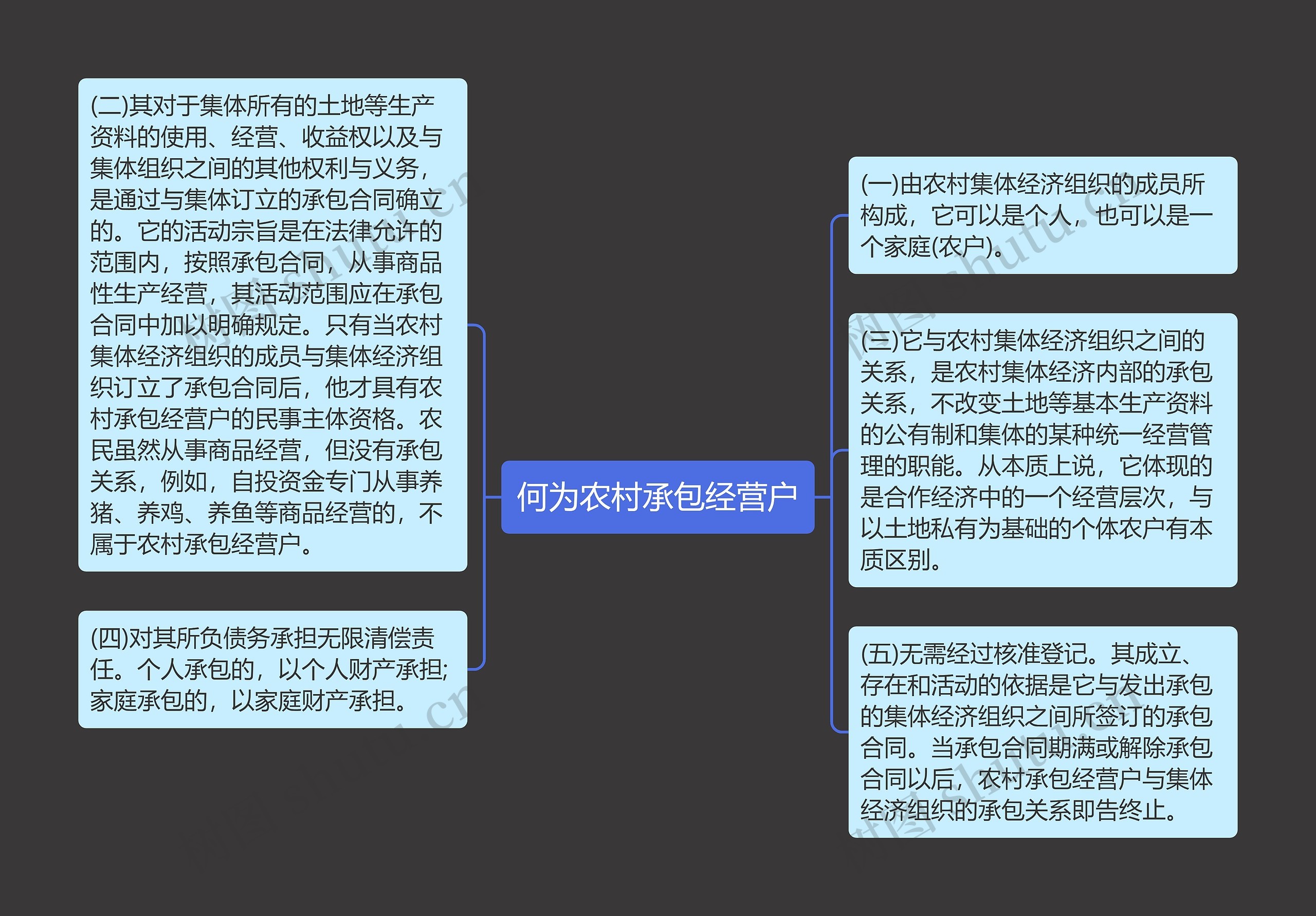 何为农村承包经营户思维导图