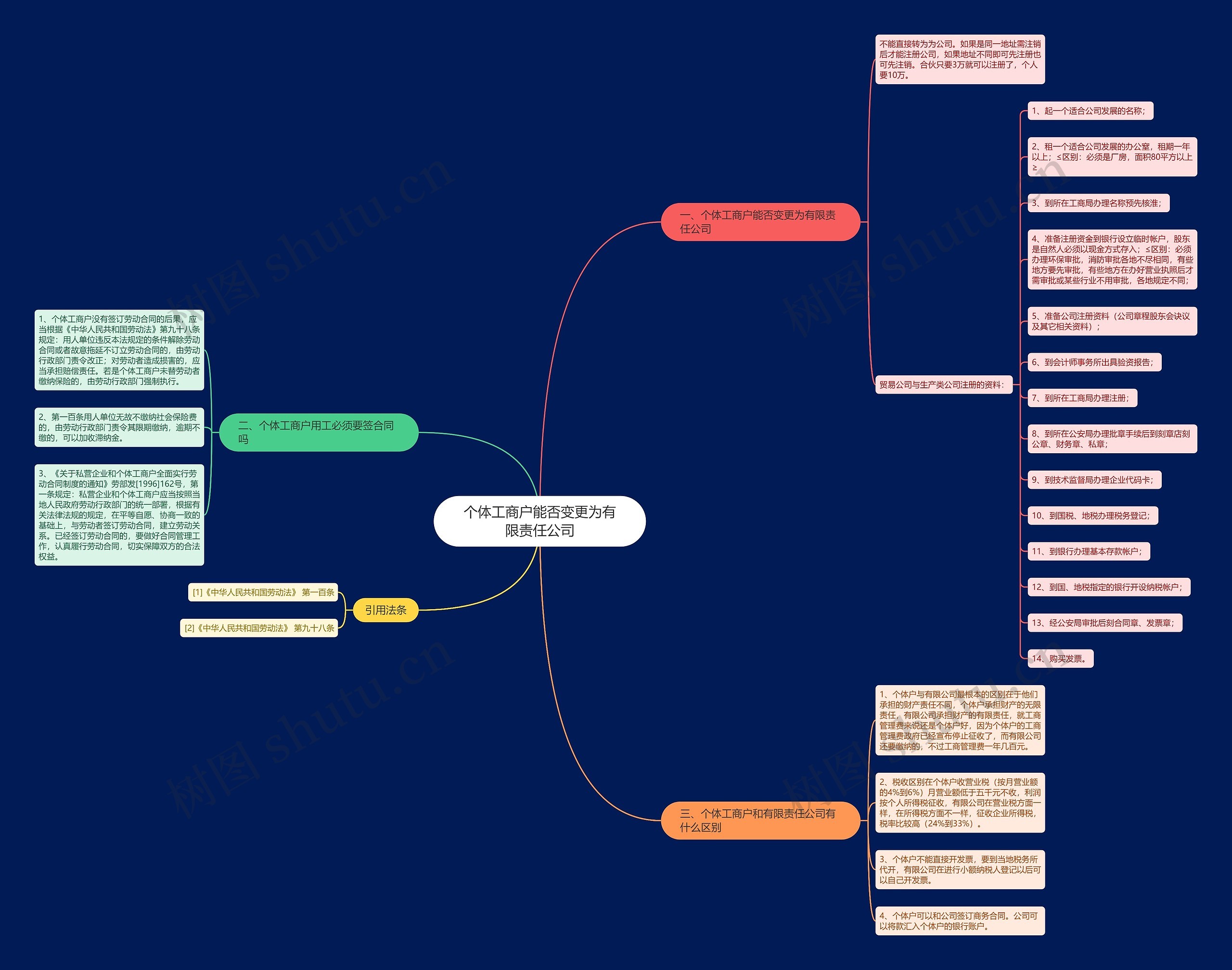 个体工商户能否变更为有限责任公司思维导图