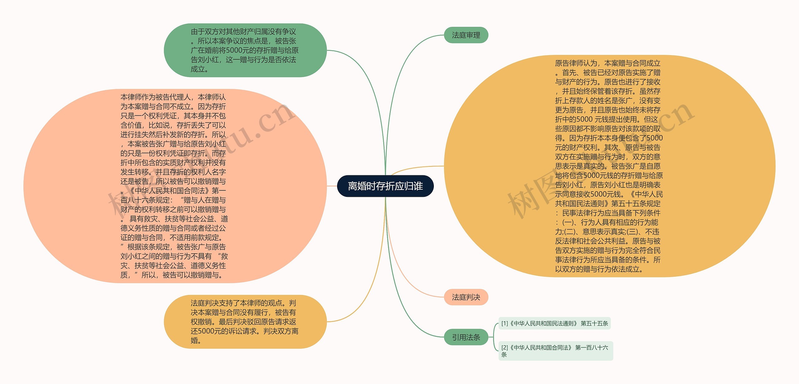 离婚时存折应归谁思维导图