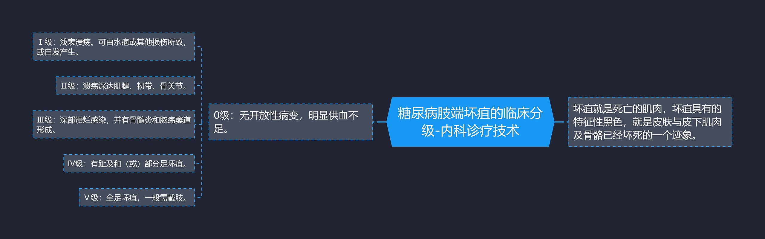 糖尿病肢端坏疽的临床分级-内科诊疗技术