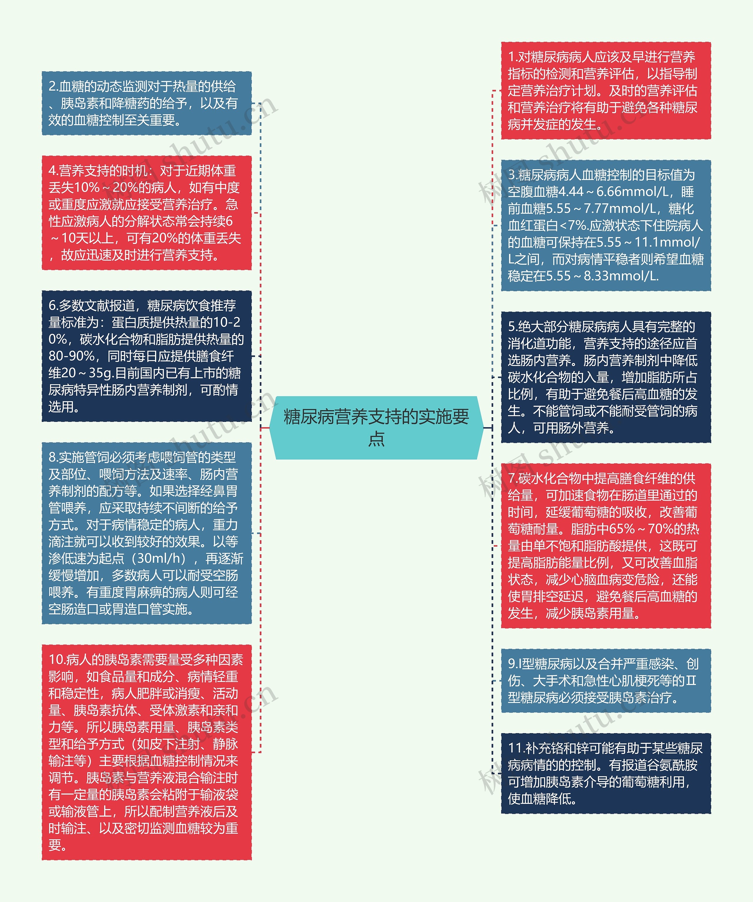 糖尿病营养支持的实施要点