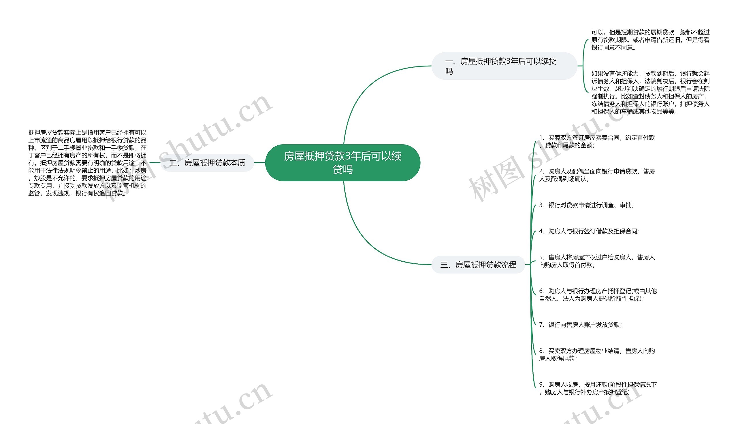 房屋抵押贷款3年后可以续贷吗思维导图