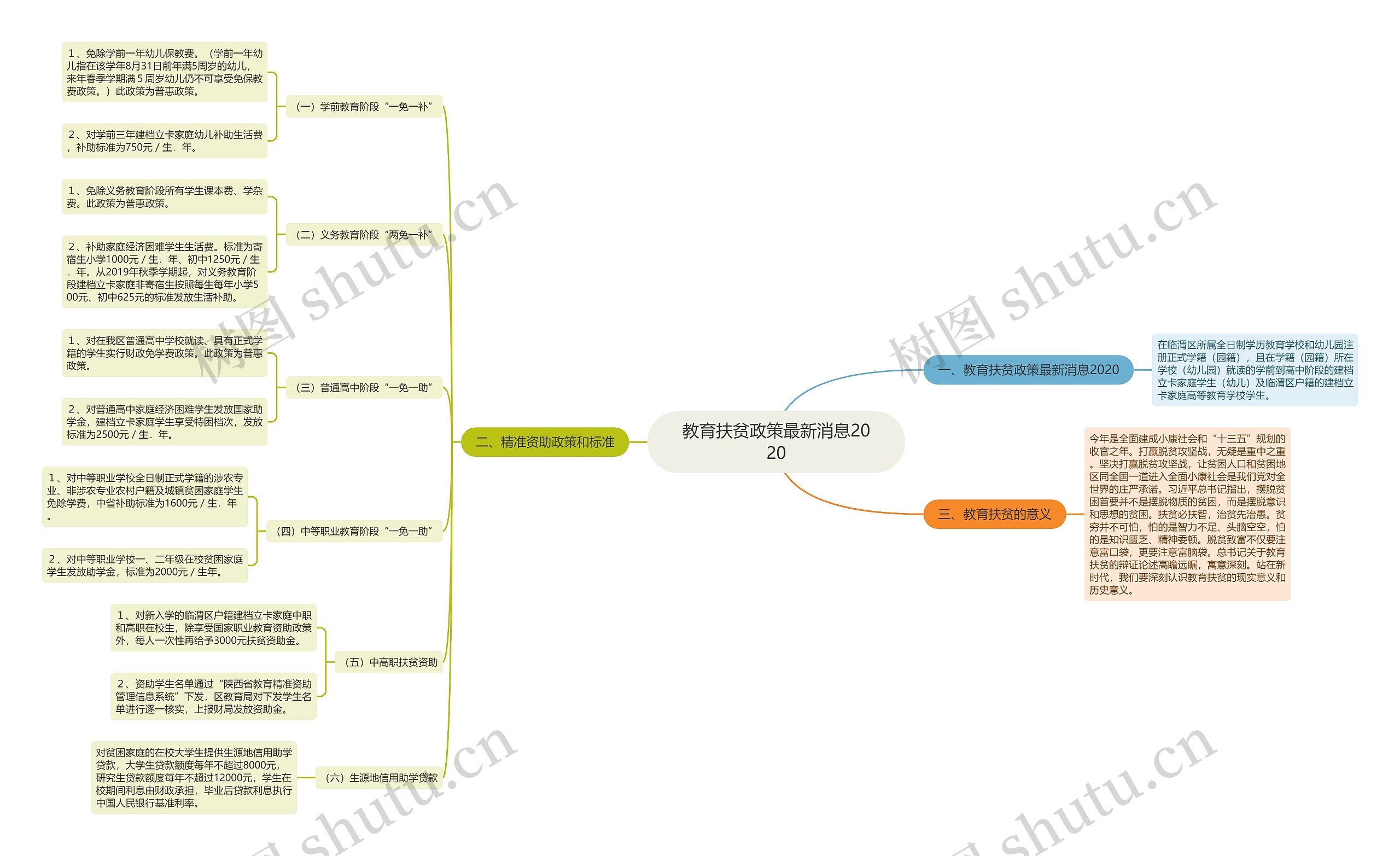 教育扶贫政策最新消息2020思维导图