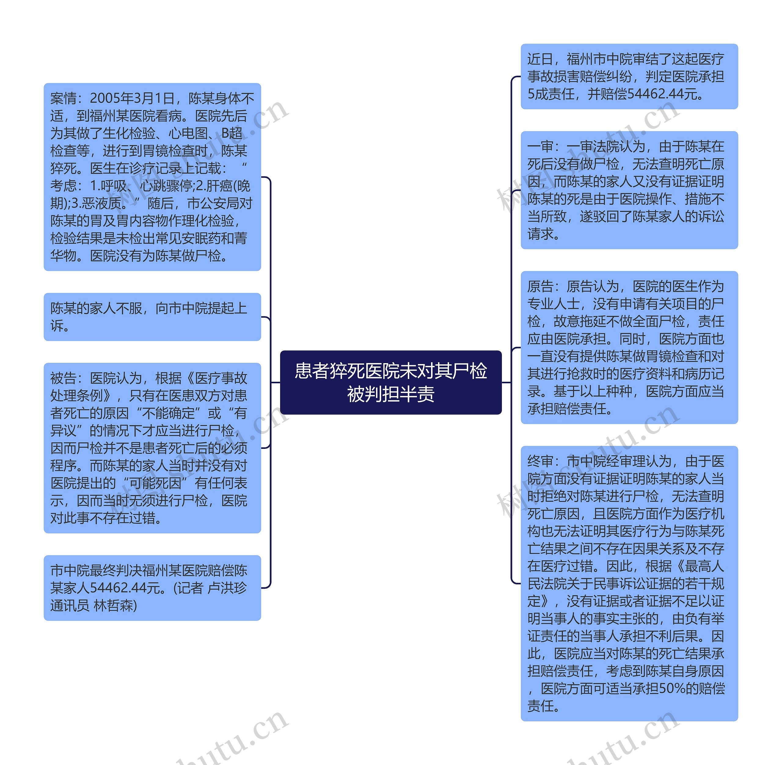 患者猝死医院未对其尸检被判担半责思维导图