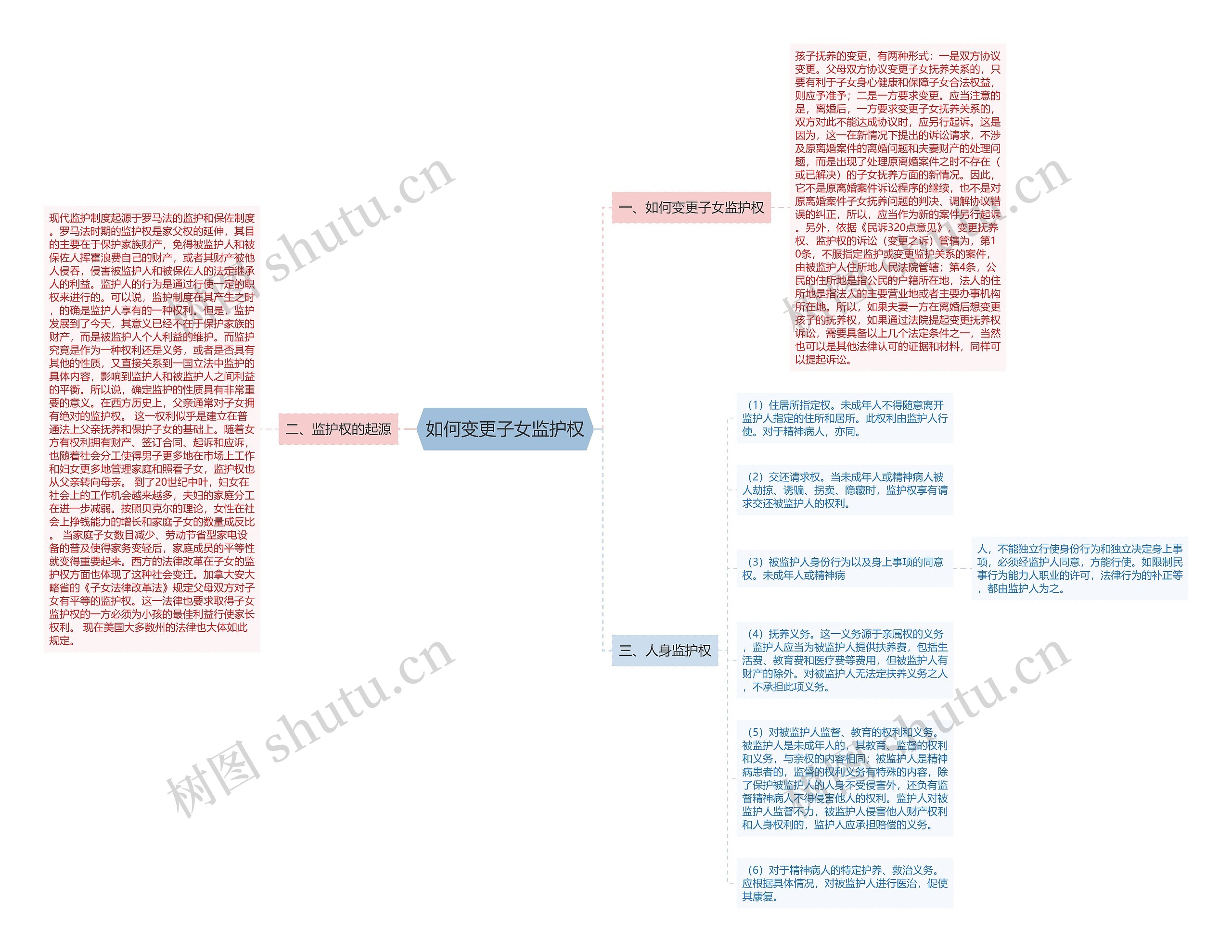 如何变更子女监护权思维导图