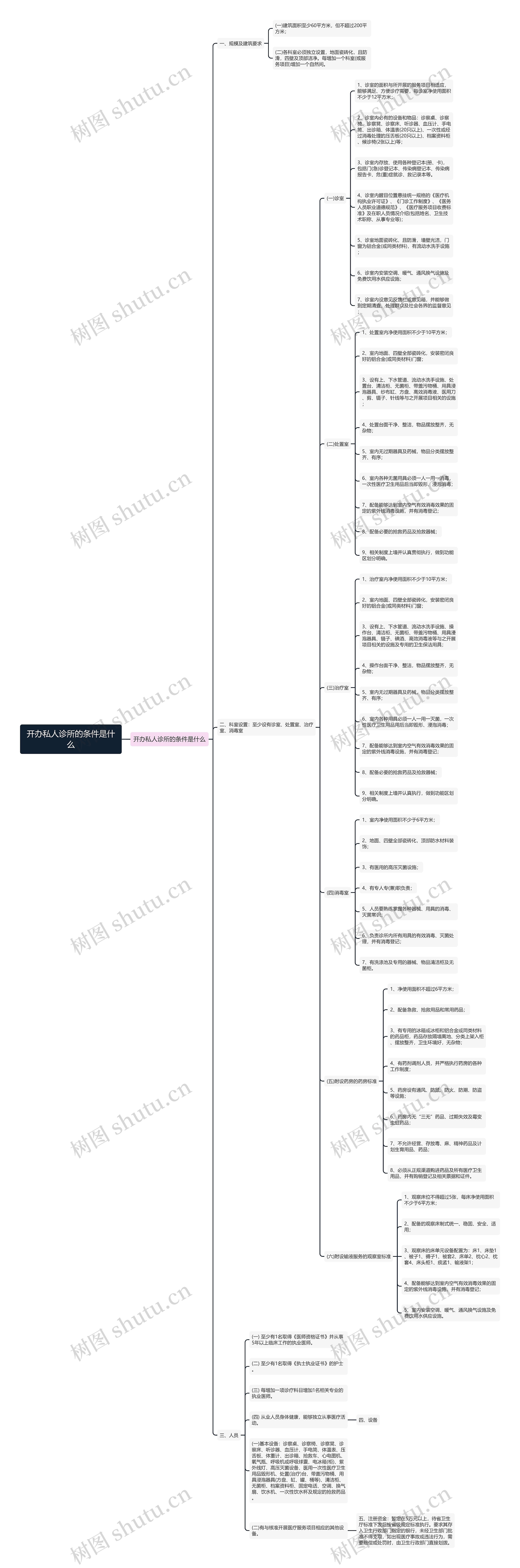 开办私人诊所的条件是什么思维导图