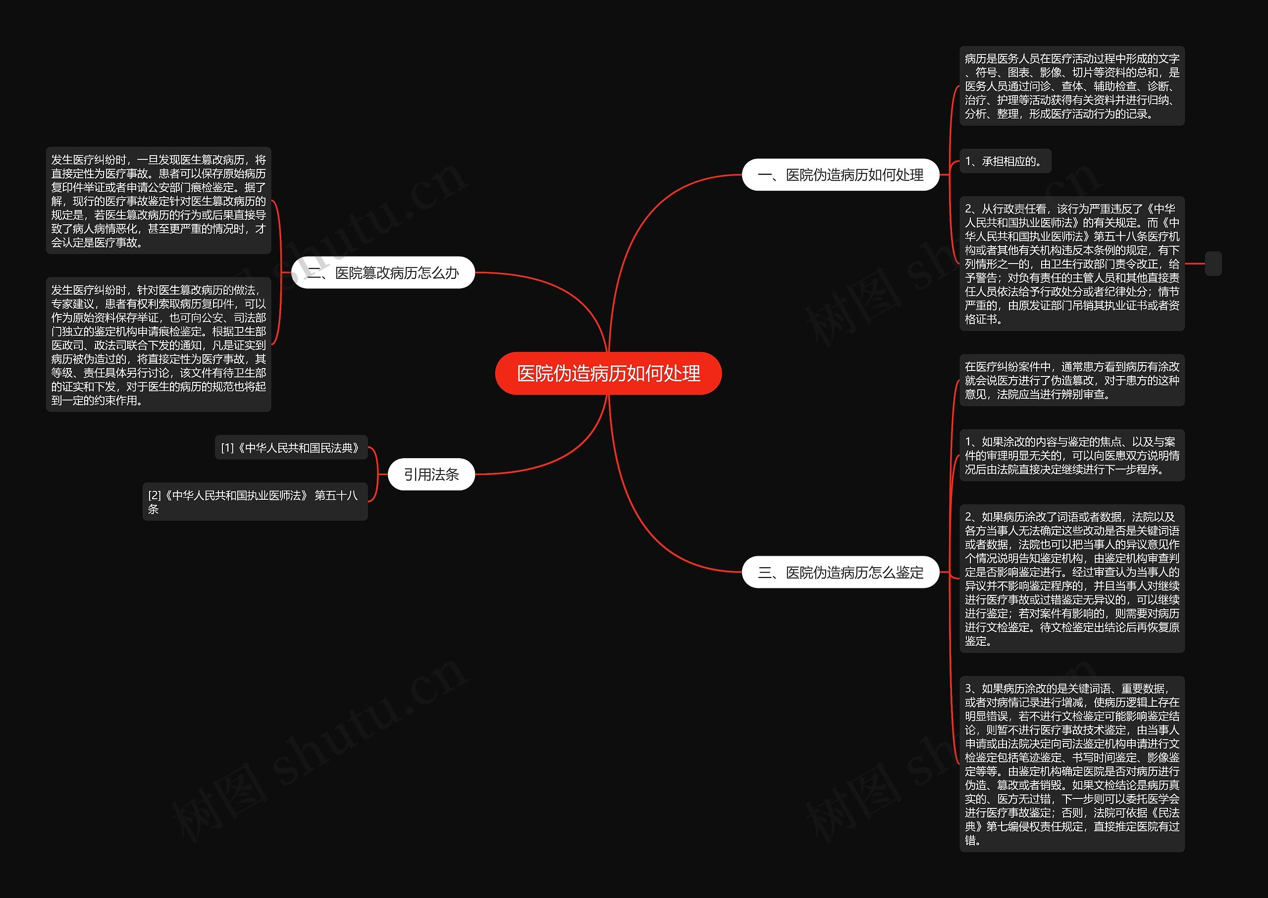 医院伪造病历如何处理思维导图