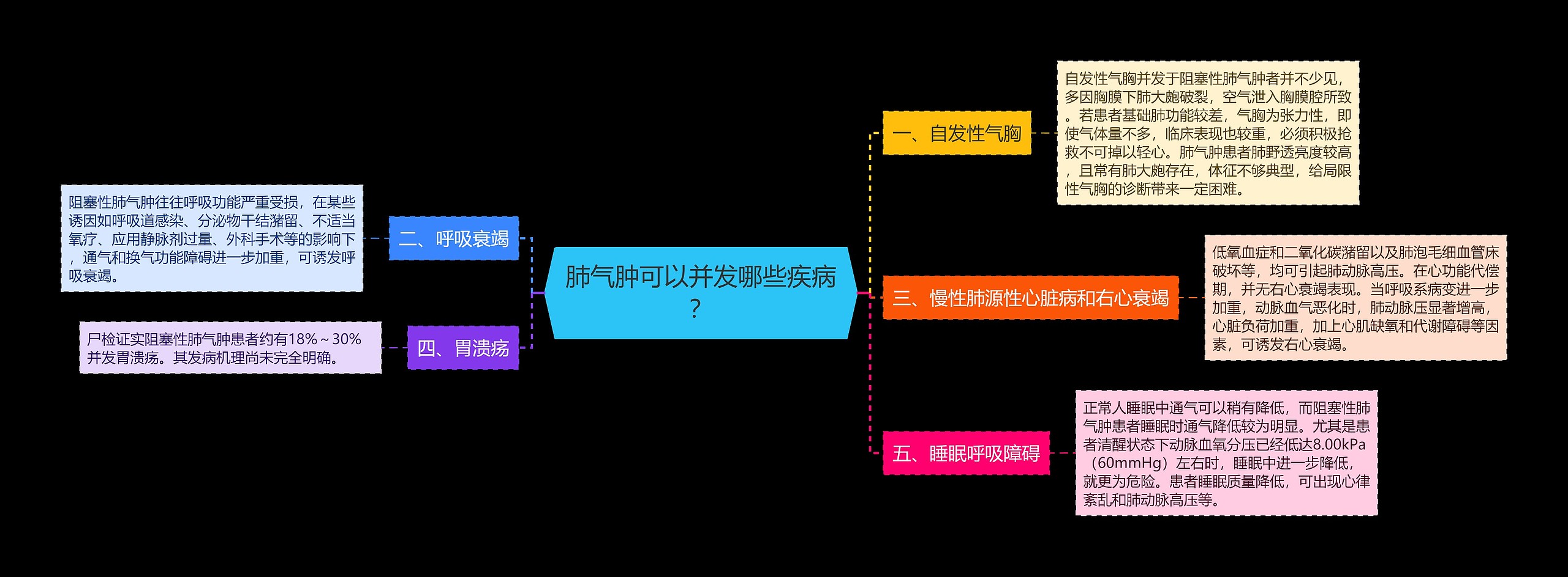 肺气肿可以并发哪些疾病？思维导图