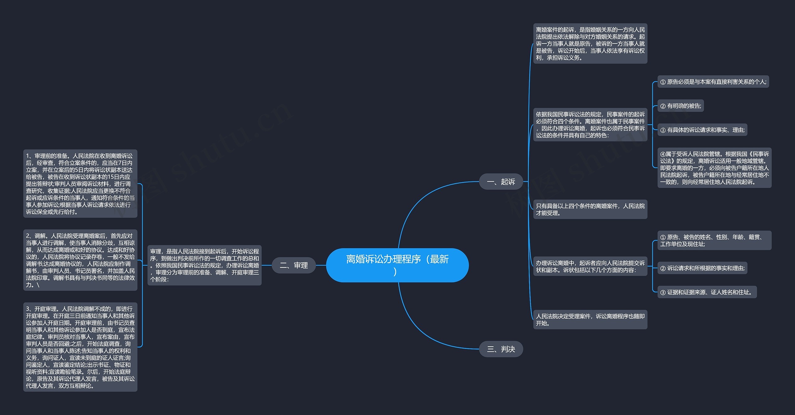 离婚诉讼办理程序（最新）思维导图