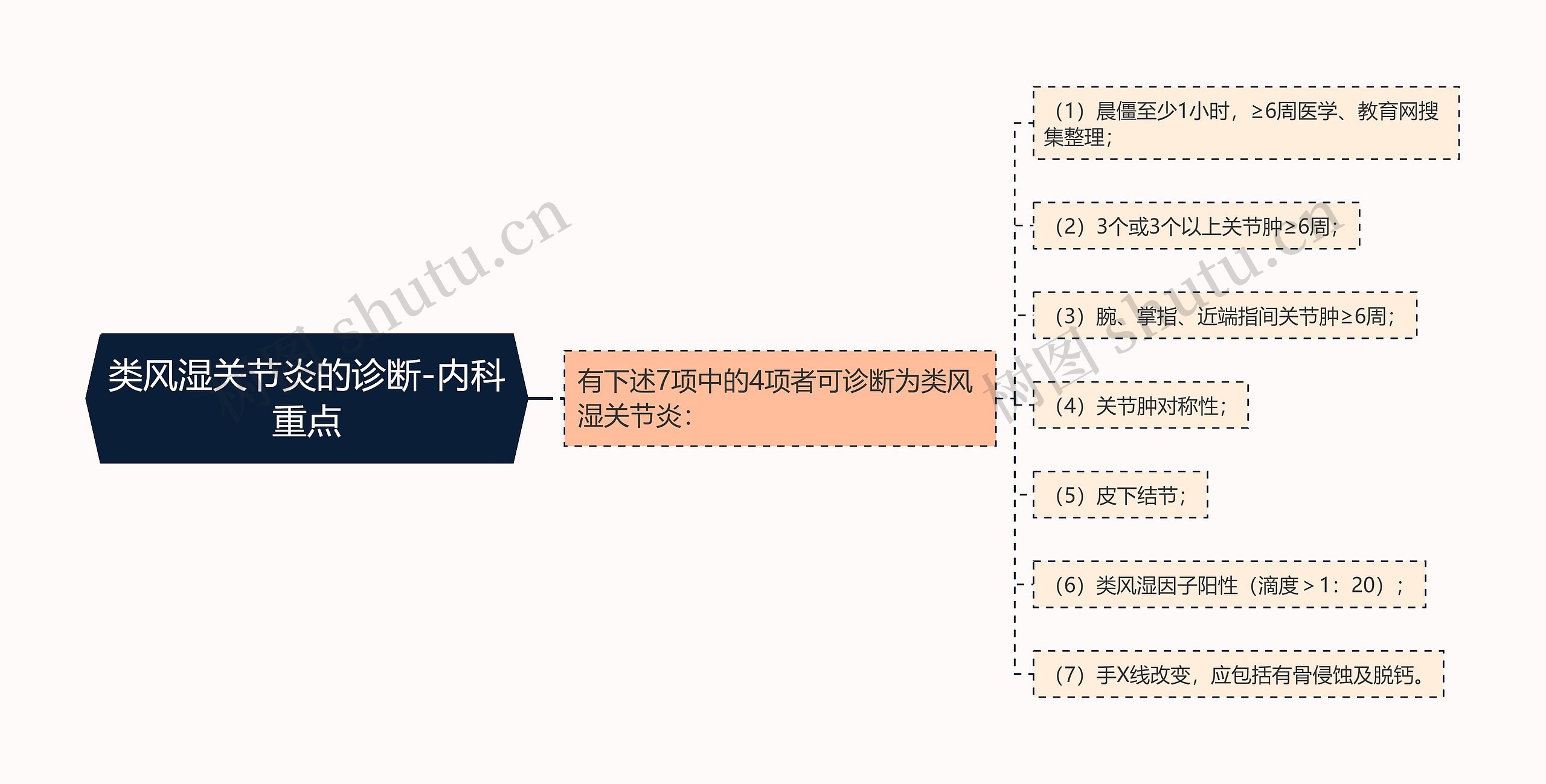 类风湿关节炎的诊断-内科重点思维导图