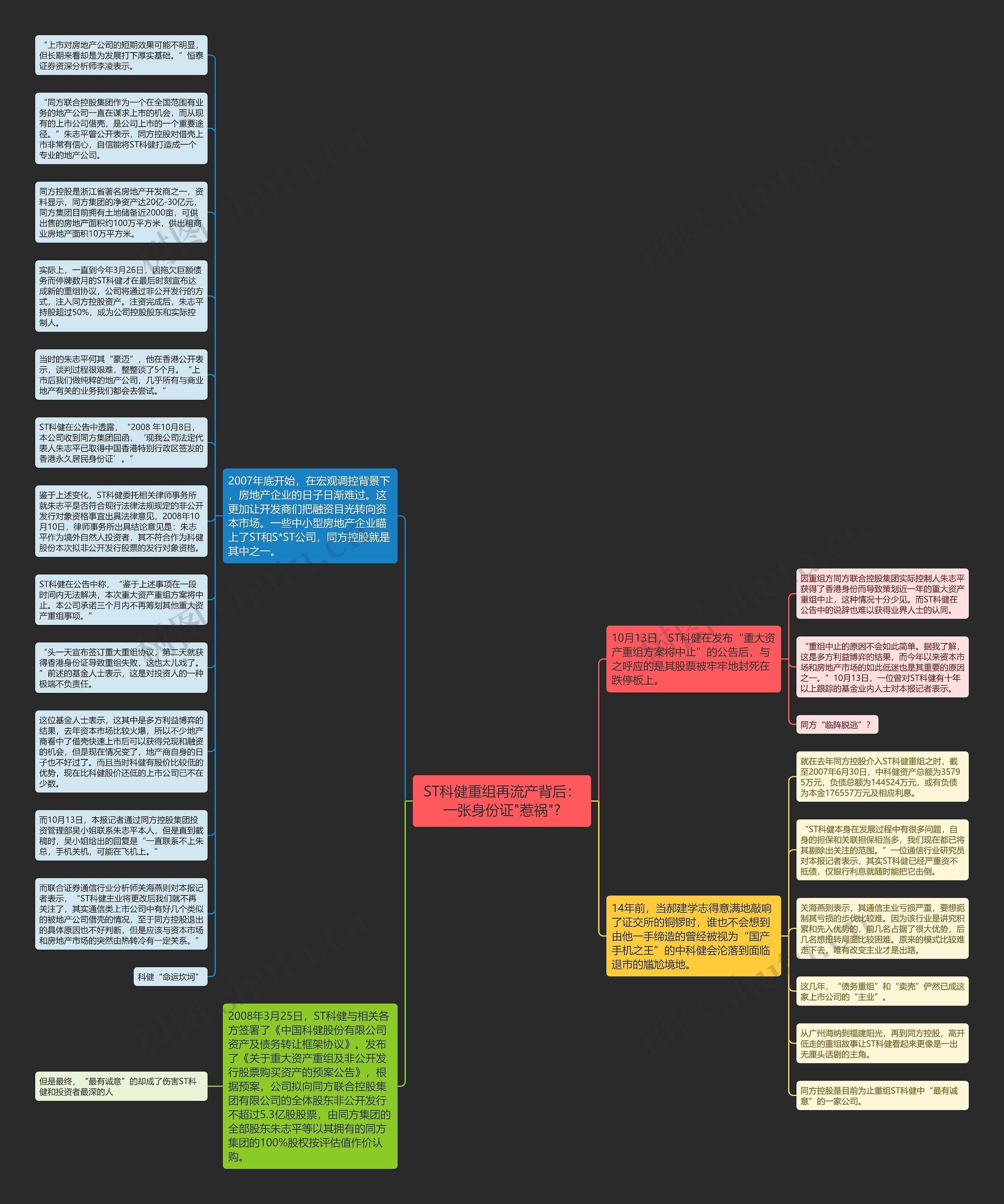 ST科健重组再流产背后：一张身份证"惹祸"?思维导图