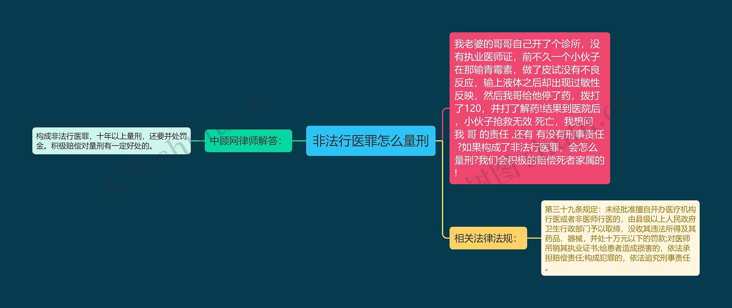 非法行医罪怎么量刑思维导图