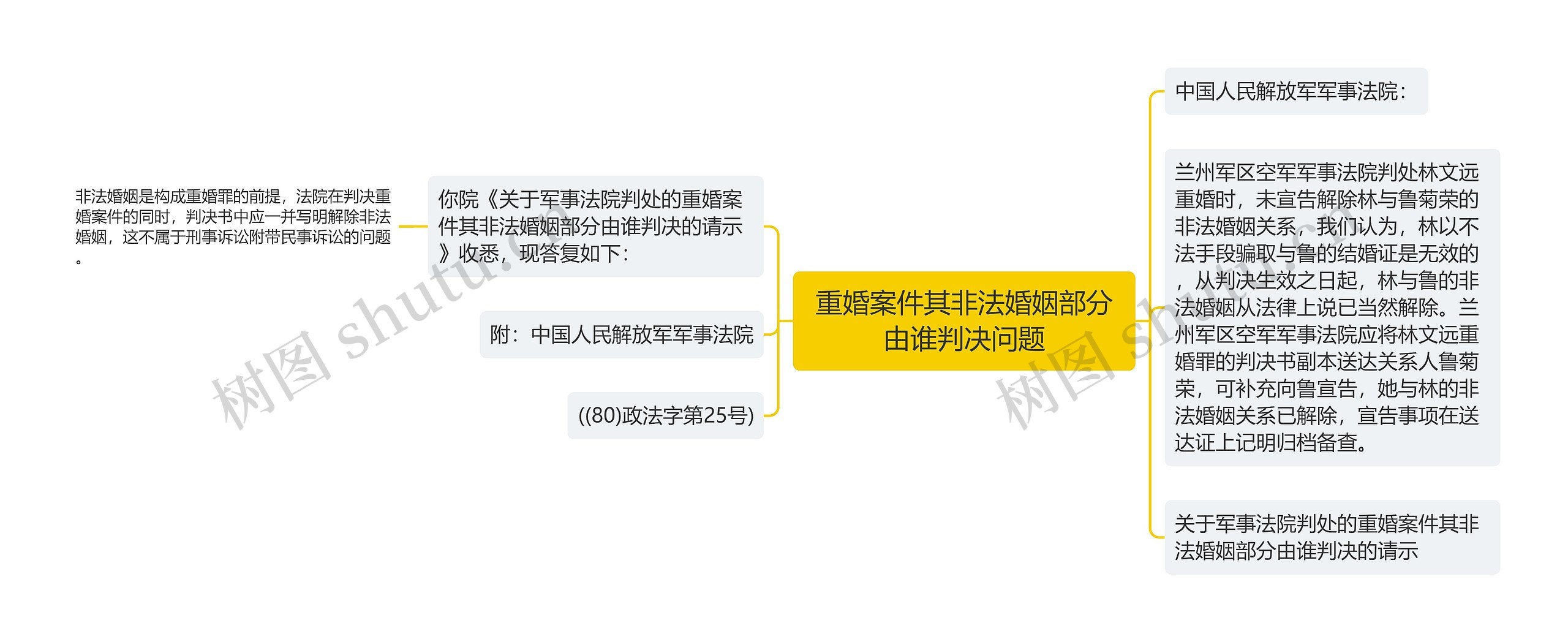重婚案件其非法婚姻部分由谁判决问题