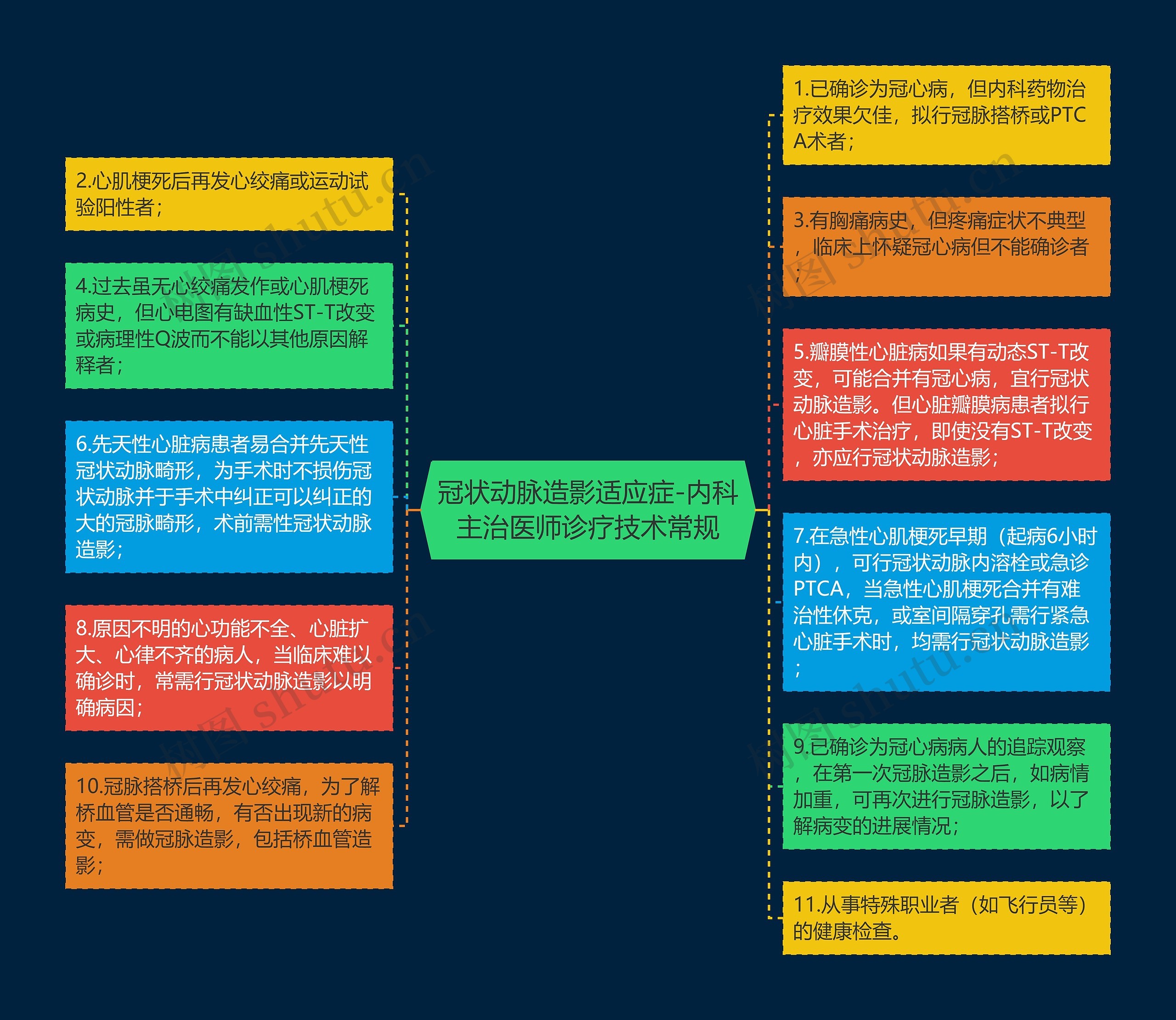 冠状动脉造影适应症-内科主治医师诊疗技术常规思维导图