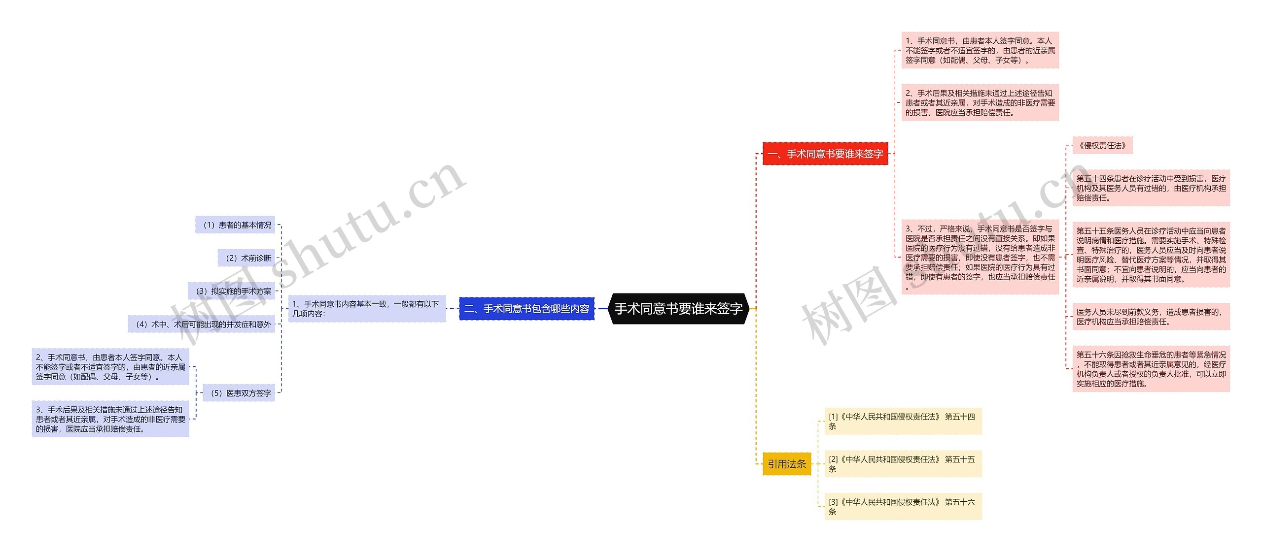 手术同意书要谁来签字思维导图