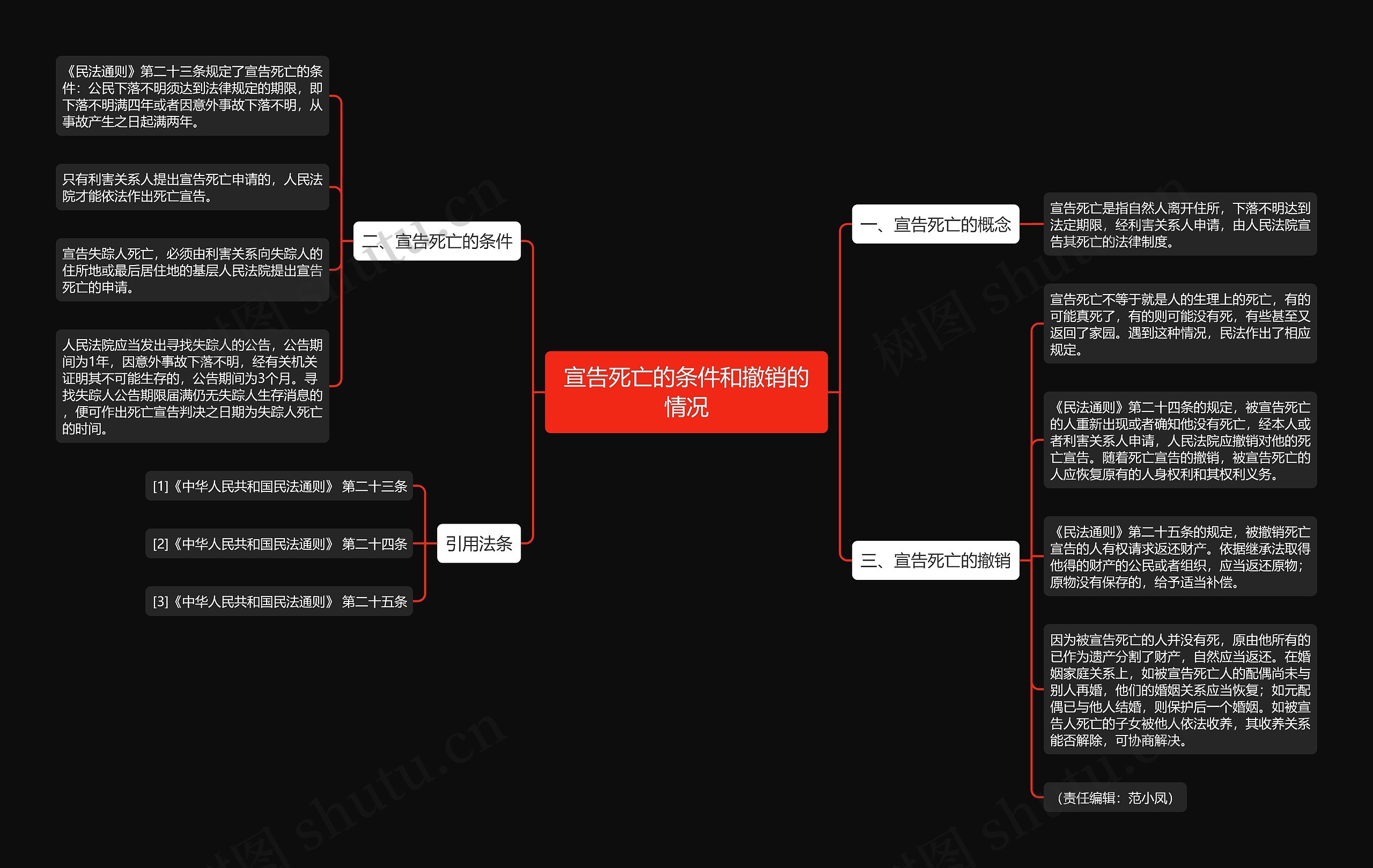 宣告死亡的条件和撤销的情况思维导图