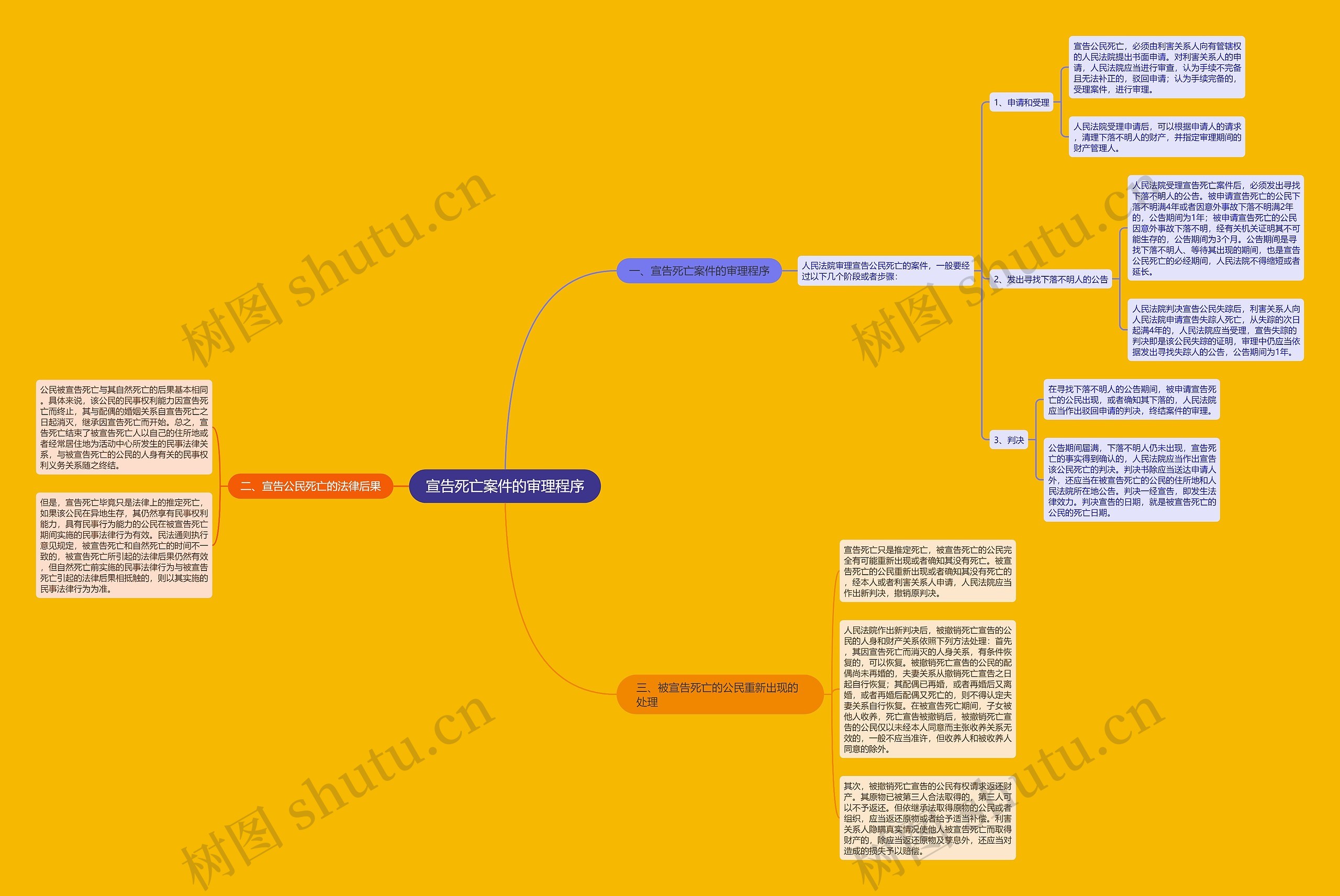 宣告死亡案件的审理程序 宣告死亡案件的审理程序