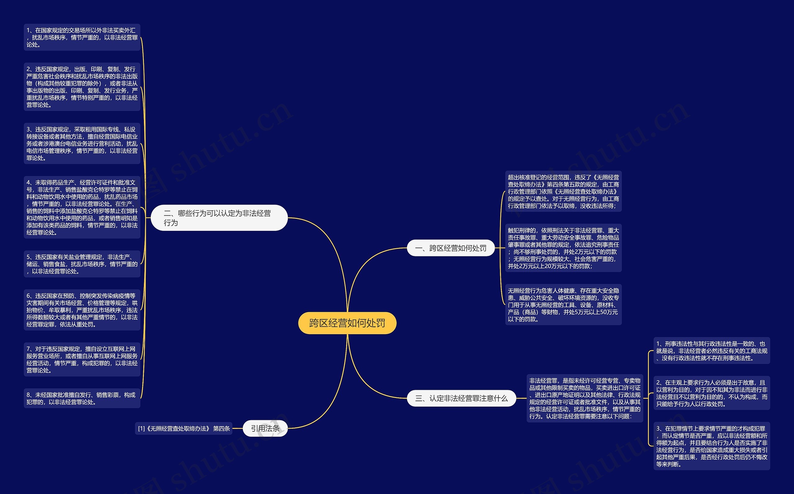 跨区经营如何处罚思维导图