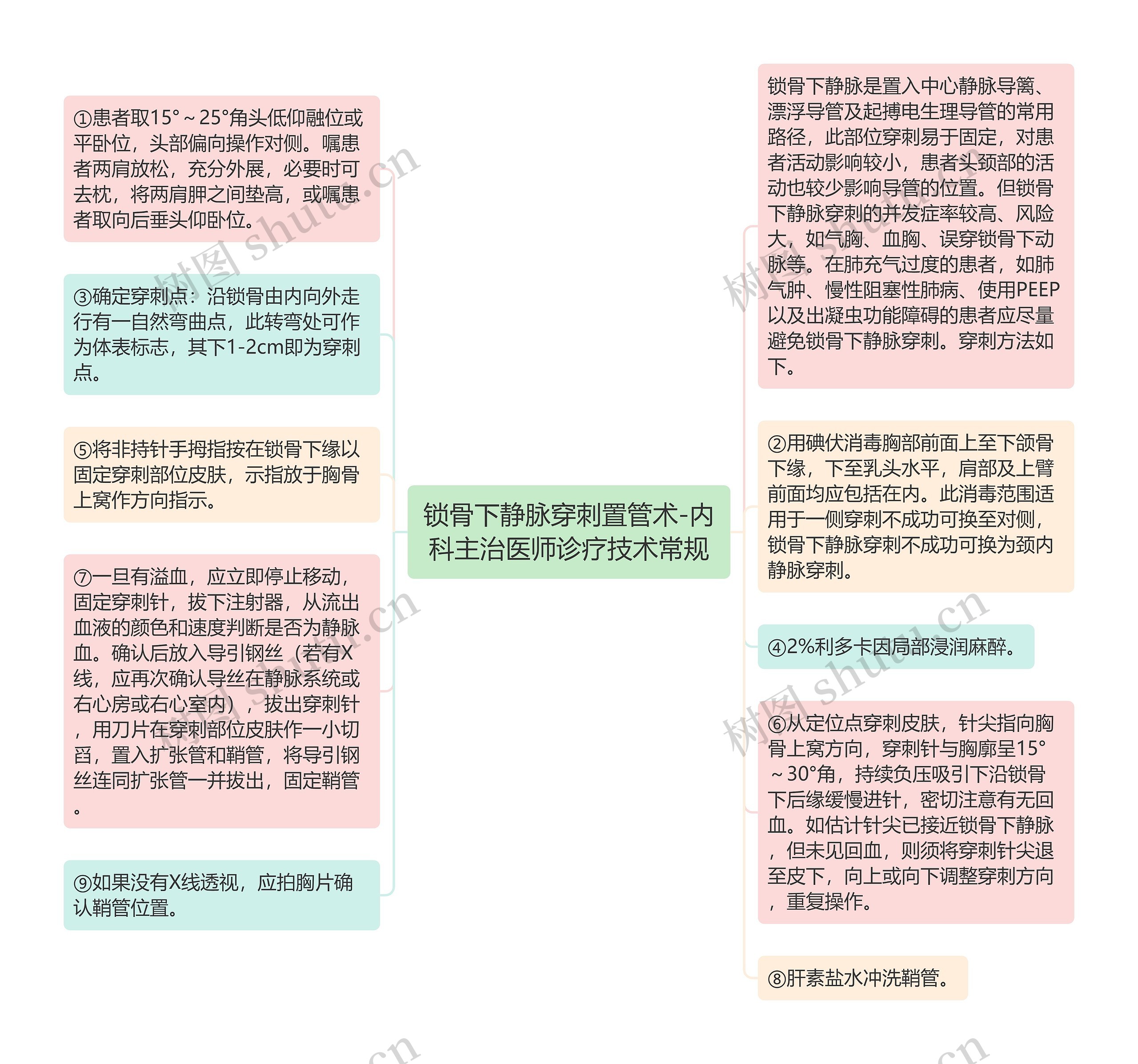 锁骨下静脉穿刺置管术-内科主治医师诊疗技术常规