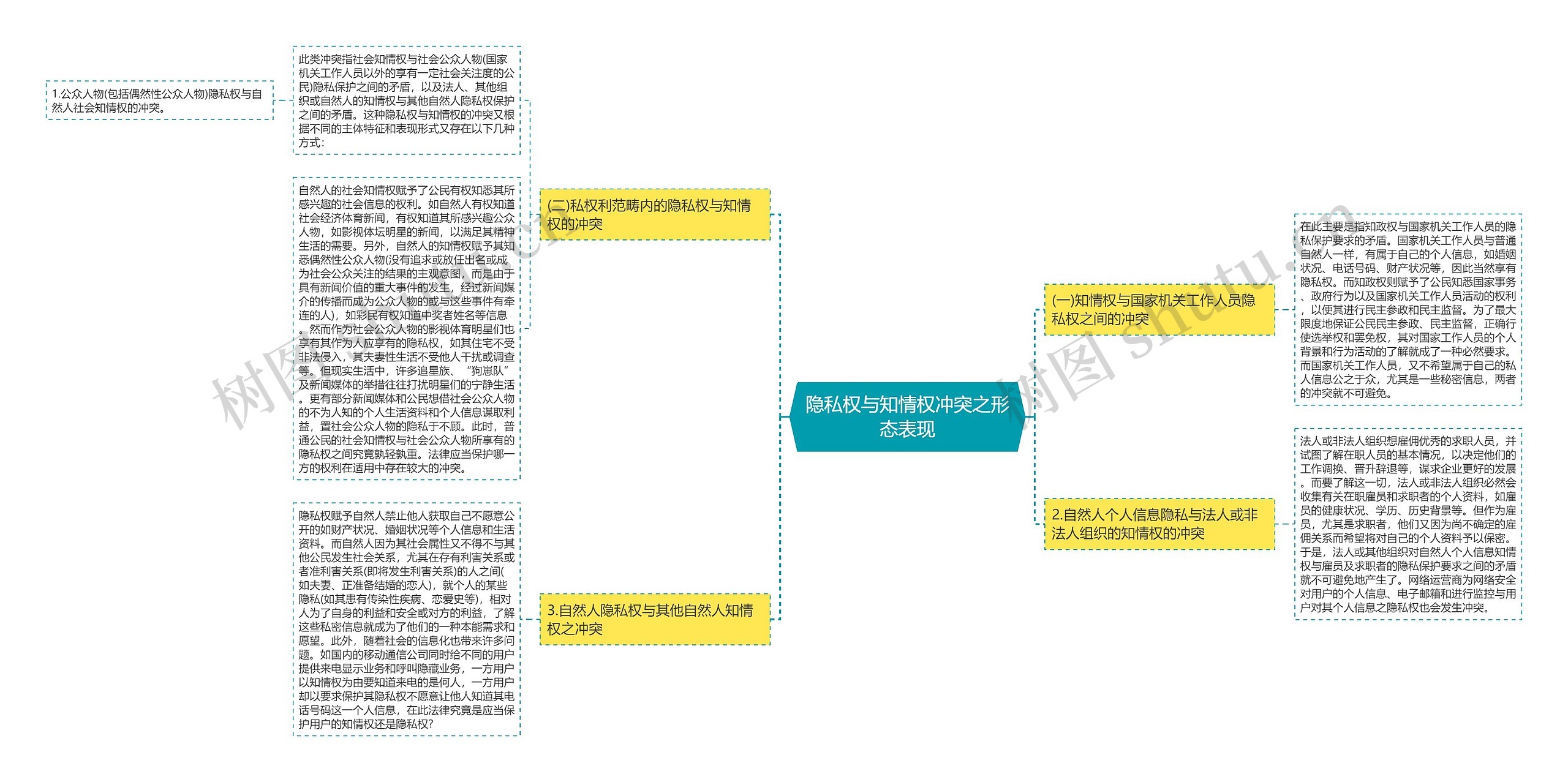 隐私权与知情权冲突之形态表现思维导图