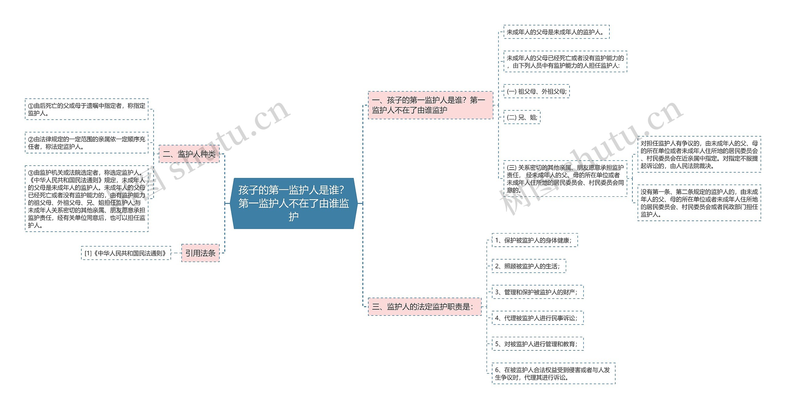 孩子的第一监护人是谁？第一监护人不在了由谁监护思维导图