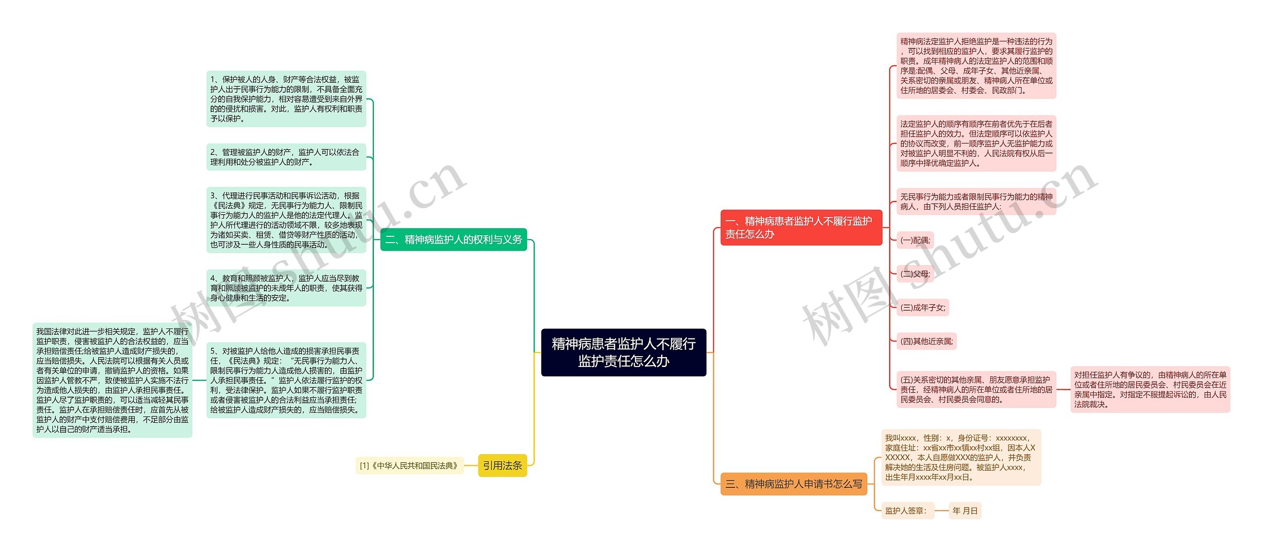 精神病患者监护人不履行监护责任怎么办思维导图